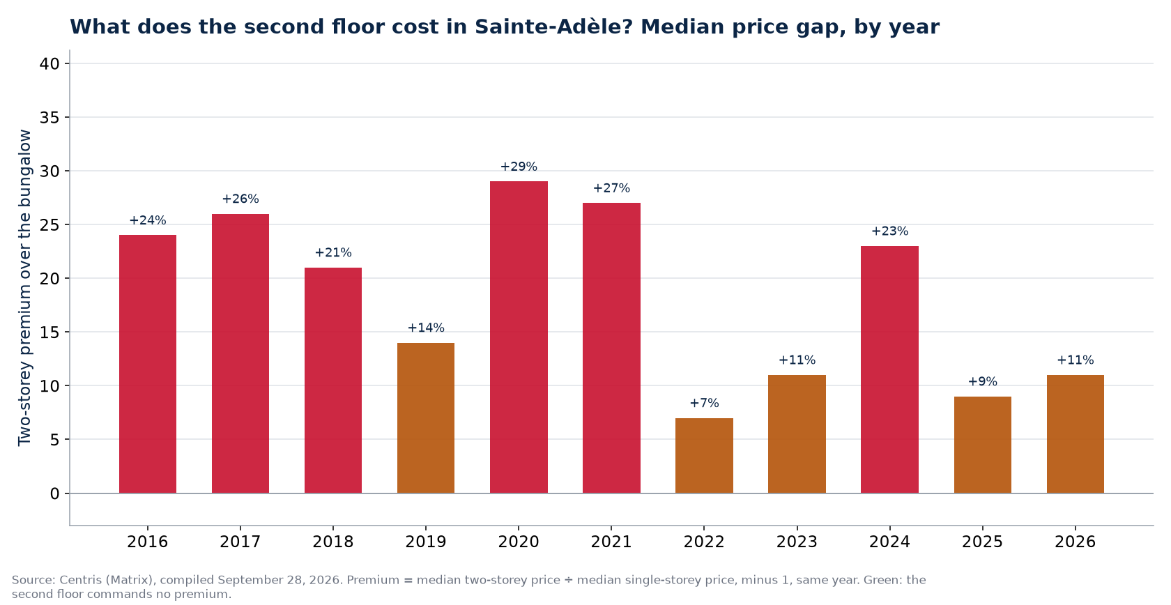 Two-storey premium over the bungalow in Sainte-Adèle, by year