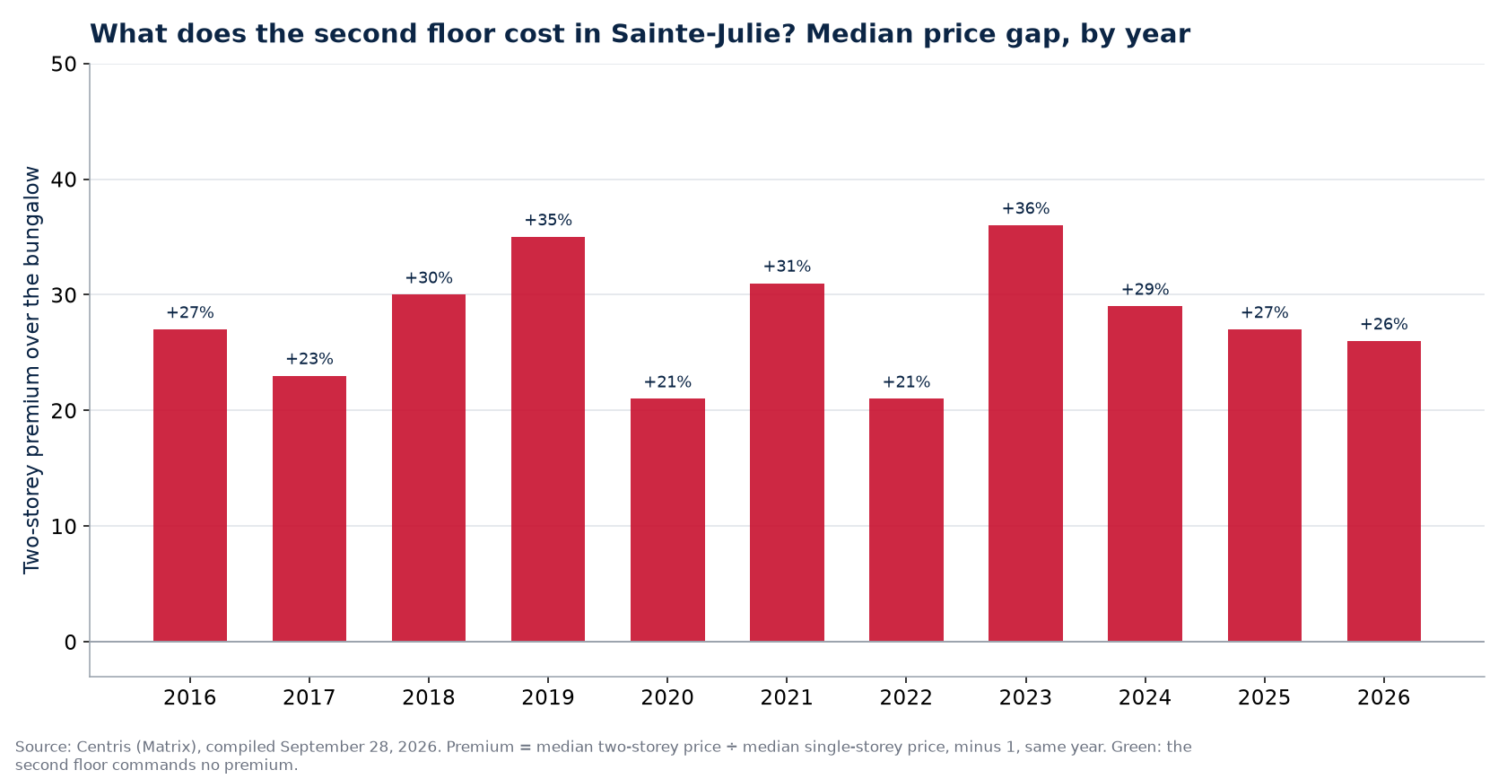 Two-storey premium over the bungalow in Sainte-Julie, by year