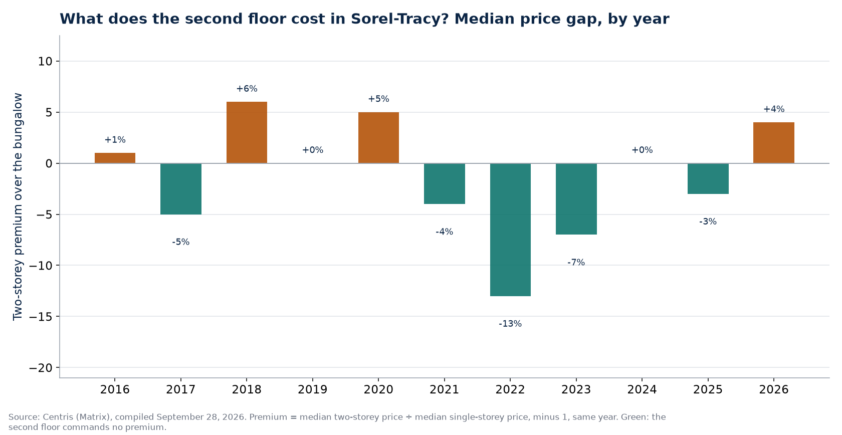 Two-storey premium over the bungalow in Sorel-Tracy, by year