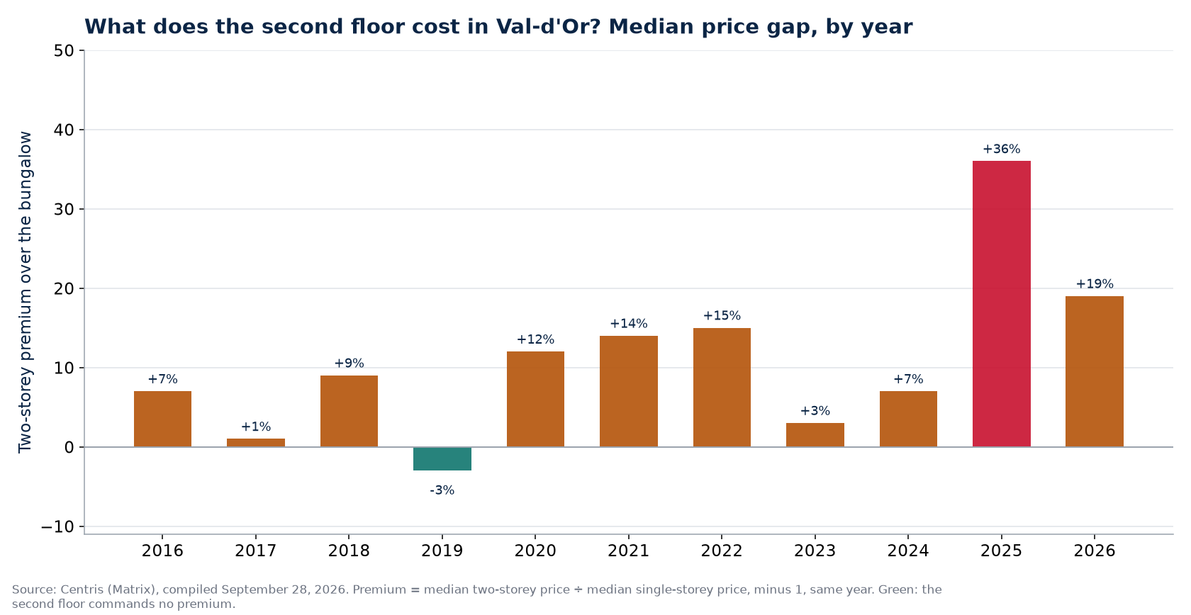 Two-storey premium over the bungalow in Val-d'Or, by year