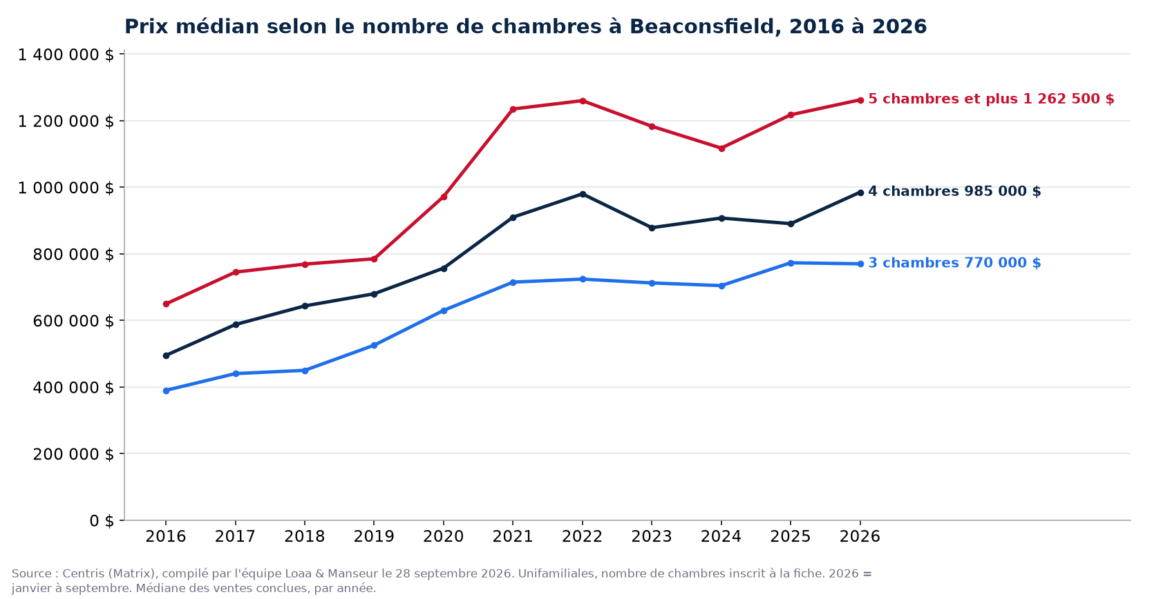 Prix de vente médian des maisons de 3, 4 et 5 chambres et plus à Beaconsfield de 2016 à 2026, données Centris