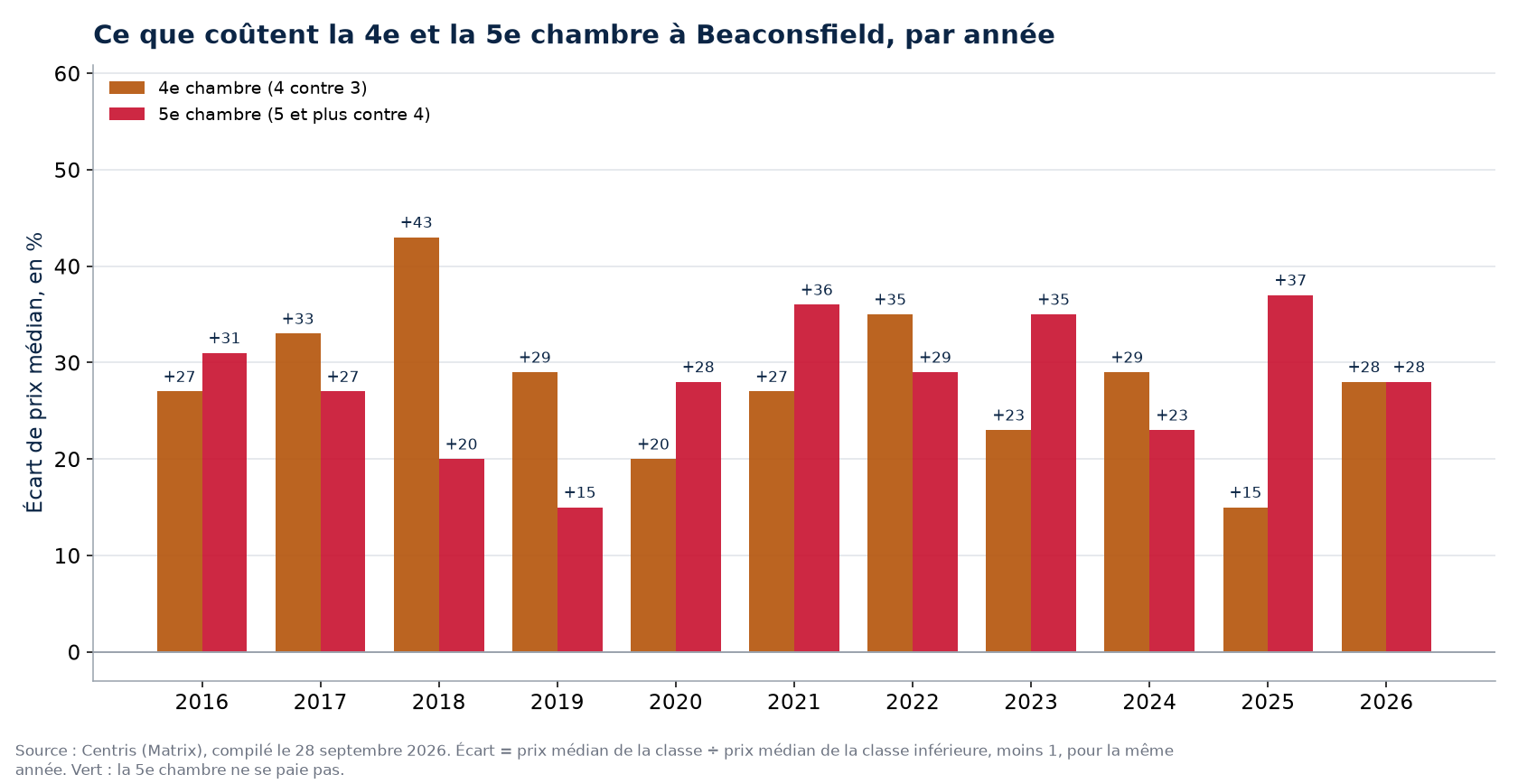 Prix de la quatrième et de la cinquième chambre à Beaconsfield, par année