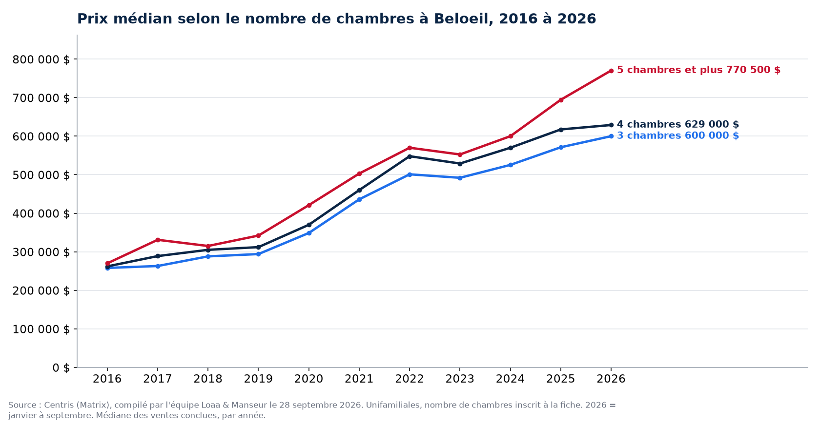 Prix de vente médian des maisons de 3, 4 et 5 chambres et plus à Beloeil de 2016 à 2026, données Centris