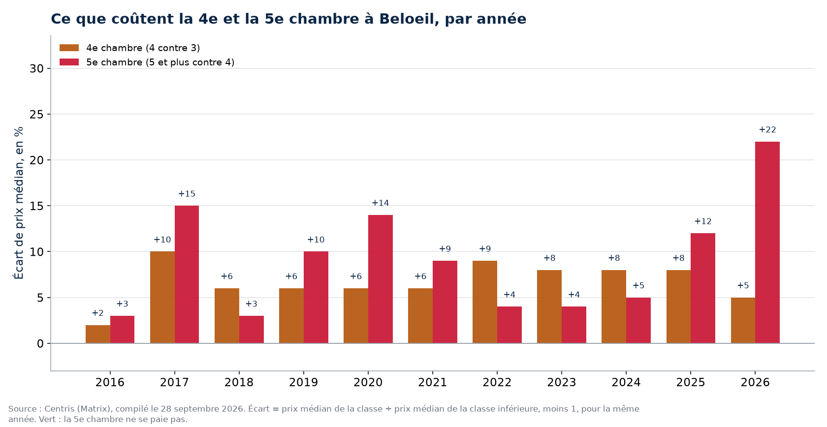 Prix de la quatrième et de la cinquième chambre à Beloeil, par année