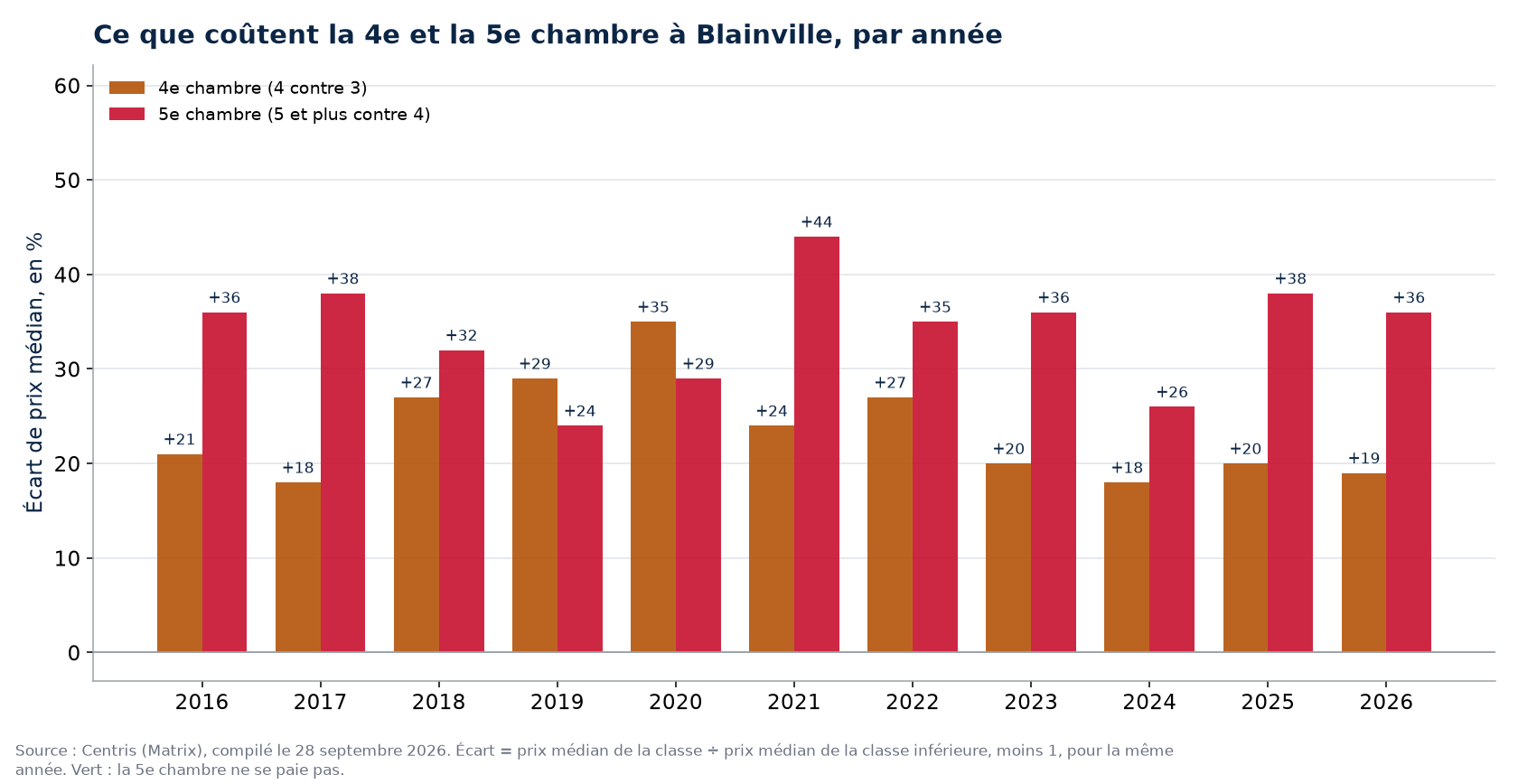 Prix de la quatrième et de la cinquième chambre à Blainville, par année