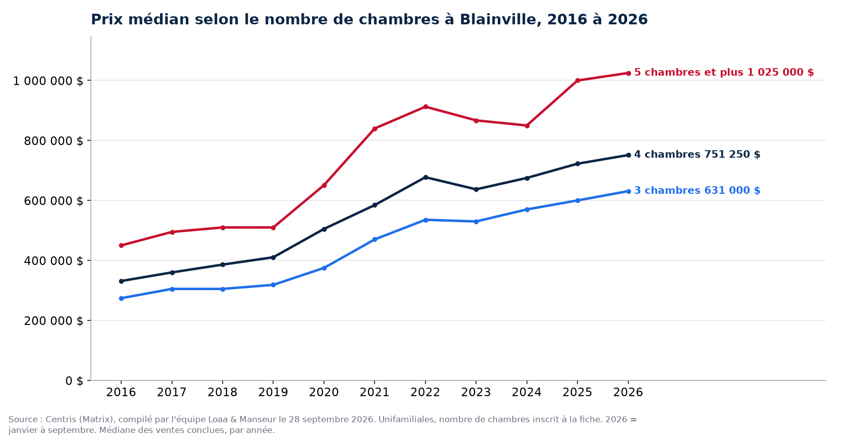 Prix de vente médian des maisons de 3, 4 et 5 chambres et plus à Blainville de 2016 à 2026, données Centris