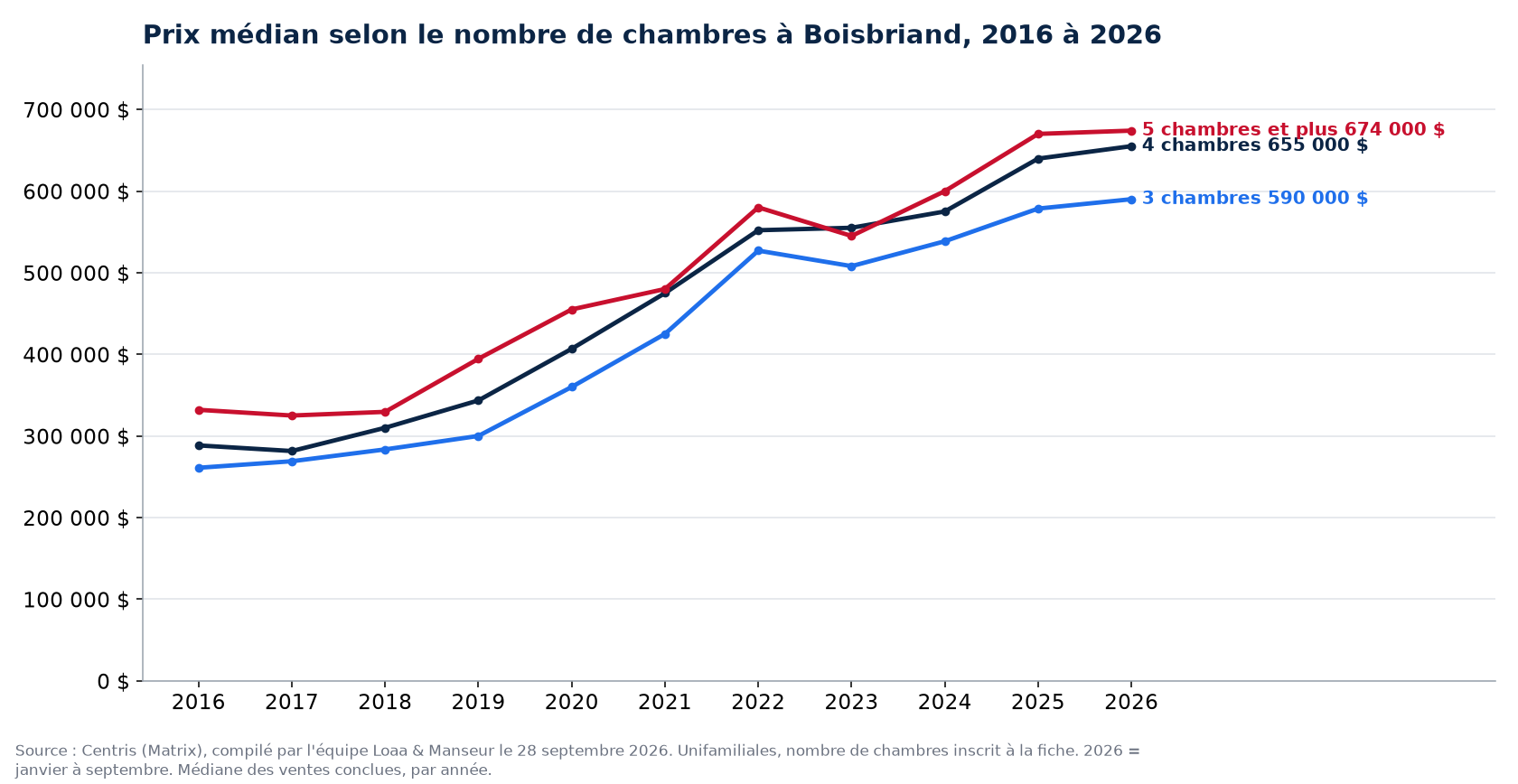 Prix de vente médian des maisons de 3, 4 et 5 chambres et plus à Boisbriand de 2016 à 2026, données Centris