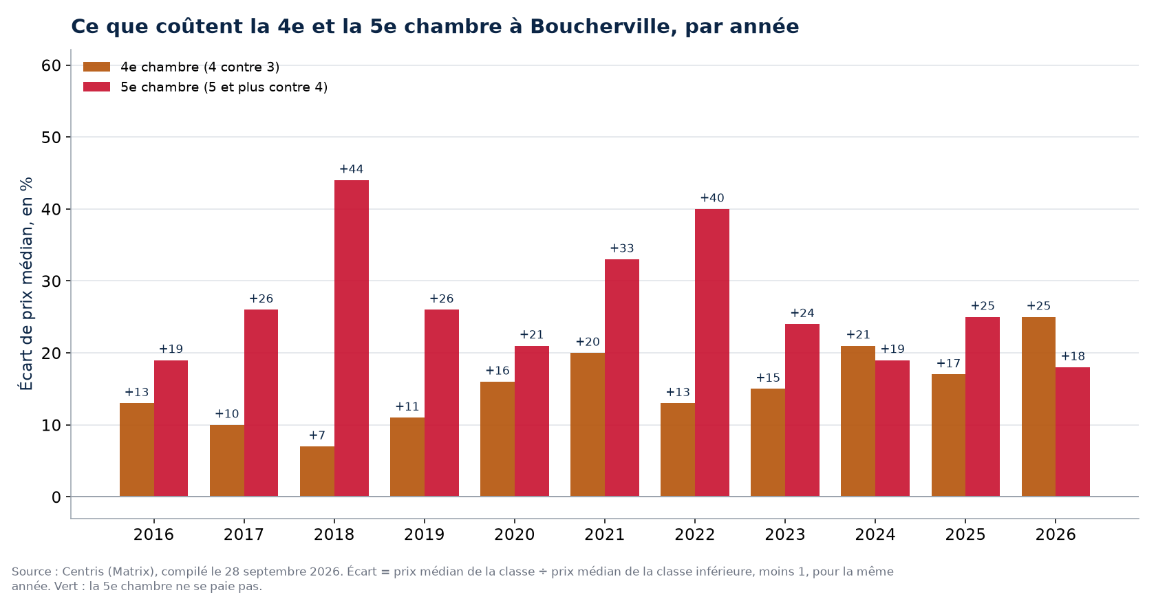 Prix de la quatrième et de la cinquième chambre à Boucherville, par année