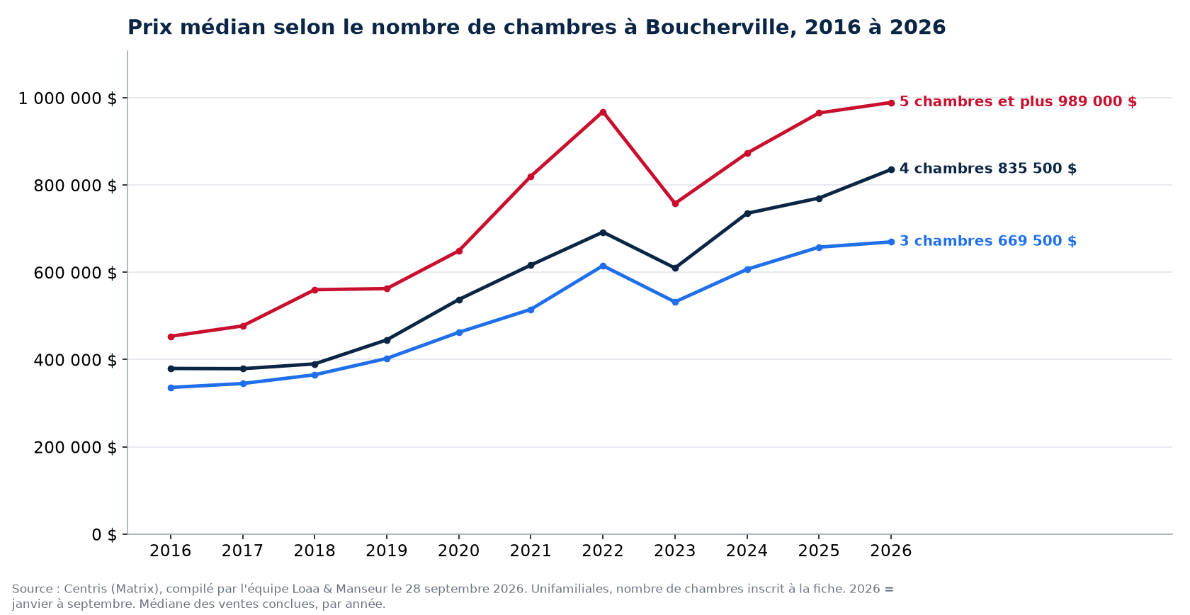 Prix de vente médian des maisons de 3, 4 et 5 chambres et plus à Boucherville de 2016 à 2026, données Centris