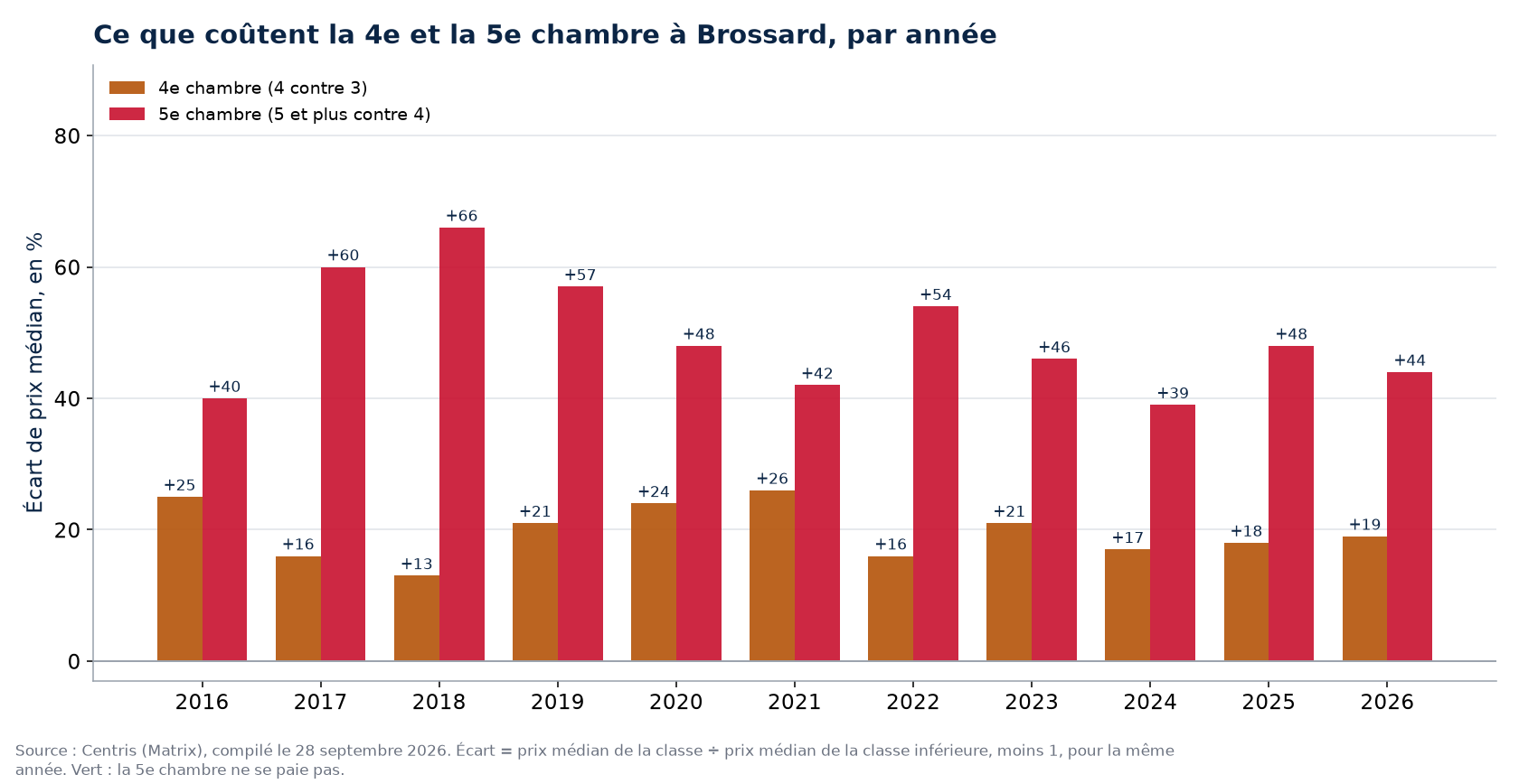 Prix de la quatrième et de la cinquième chambre à Brossard, par année