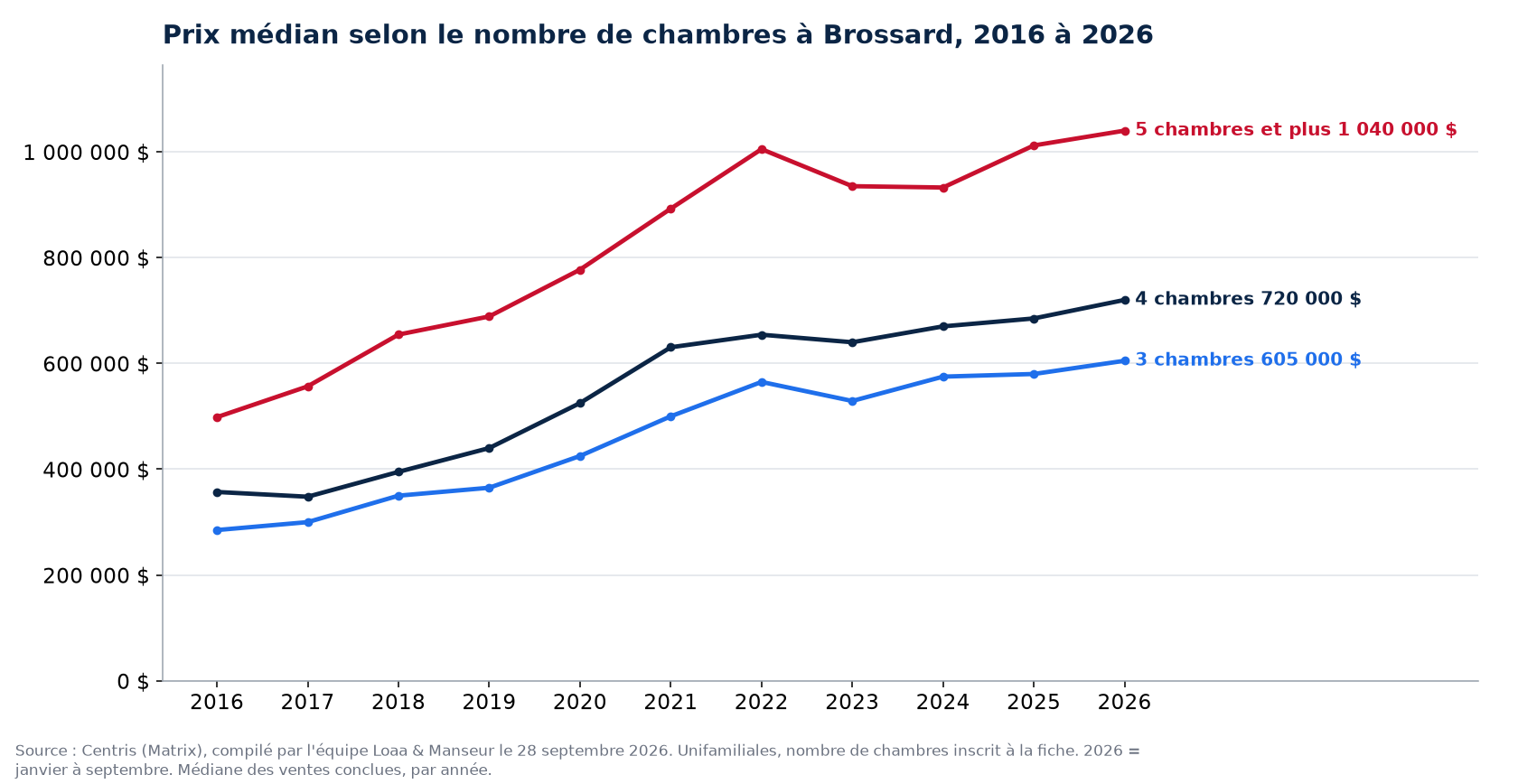 Prix de vente médian des maisons de 3, 4 et 5 chambres et plus à Brossard de 2016 à 2026, données Centris