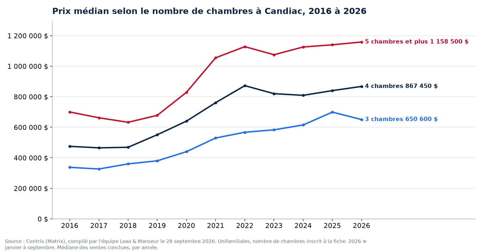 Prix de vente médian des maisons de 3, 4 et 5 chambres et plus à Candiac de 2016 à 2026, données Centris