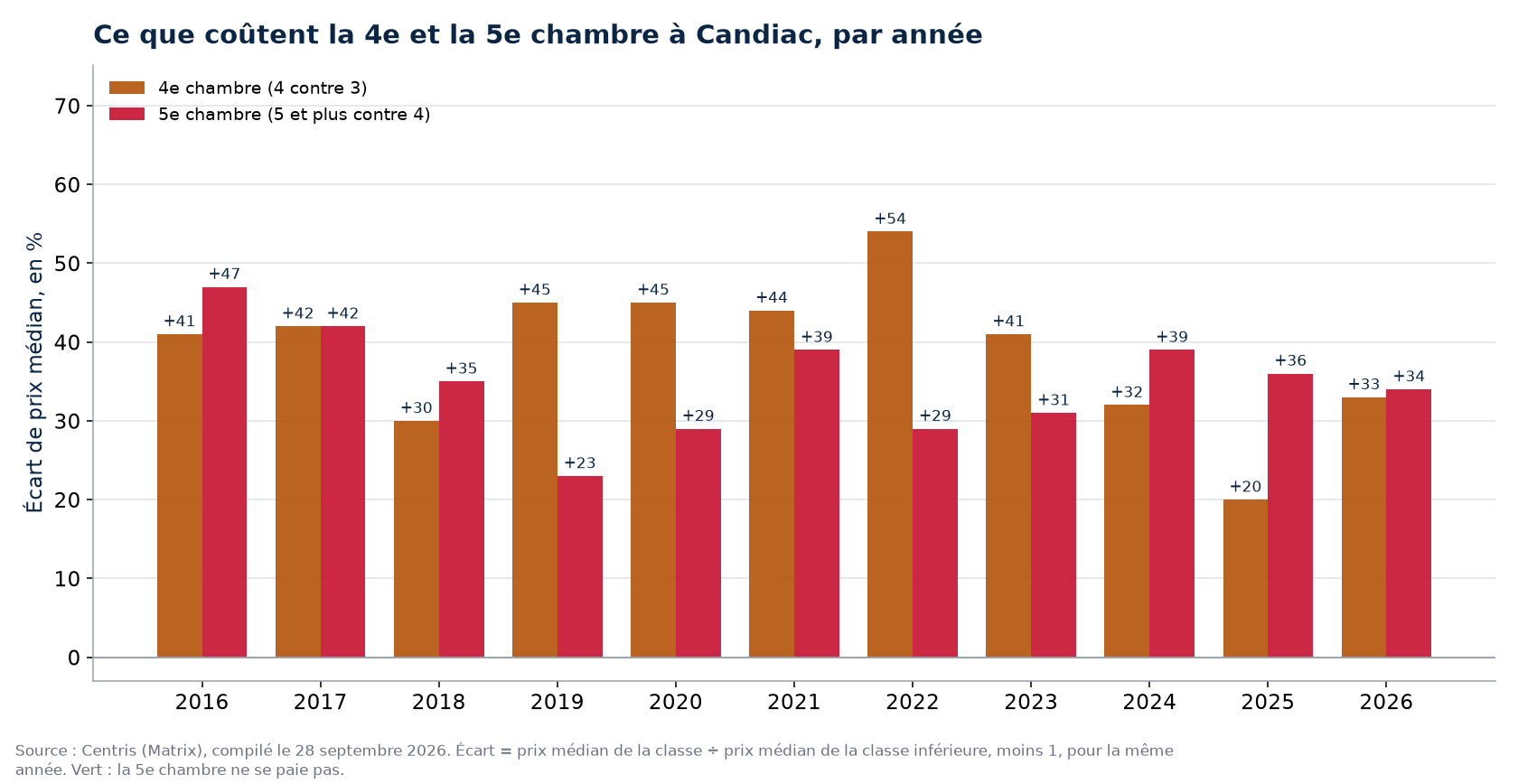 Prix de la quatrième et de la cinquième chambre à Candiac, par année