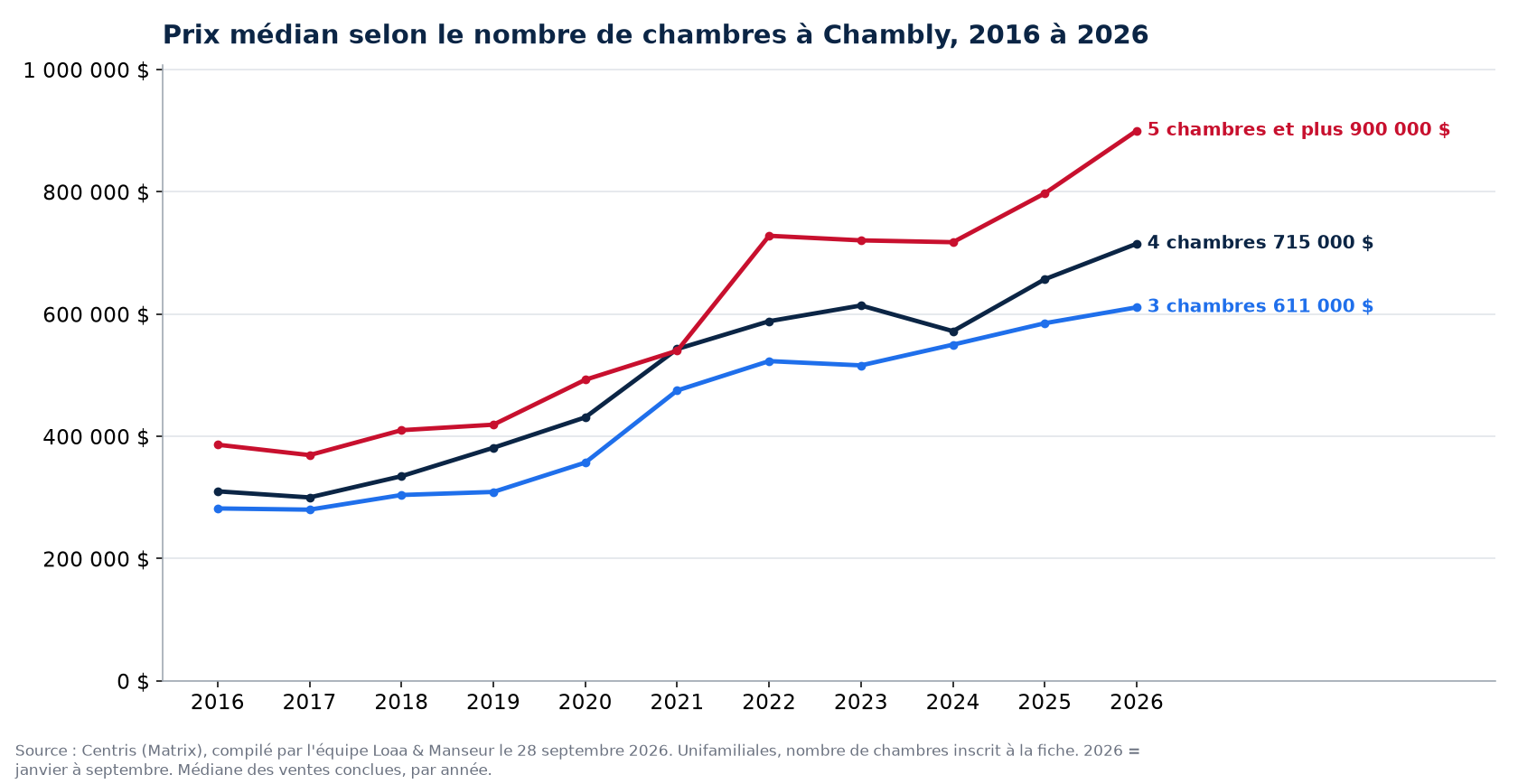 Prix de vente médian des maisons de 3, 4 et 5 chambres et plus à Chambly de 2016 à 2026, données Centris