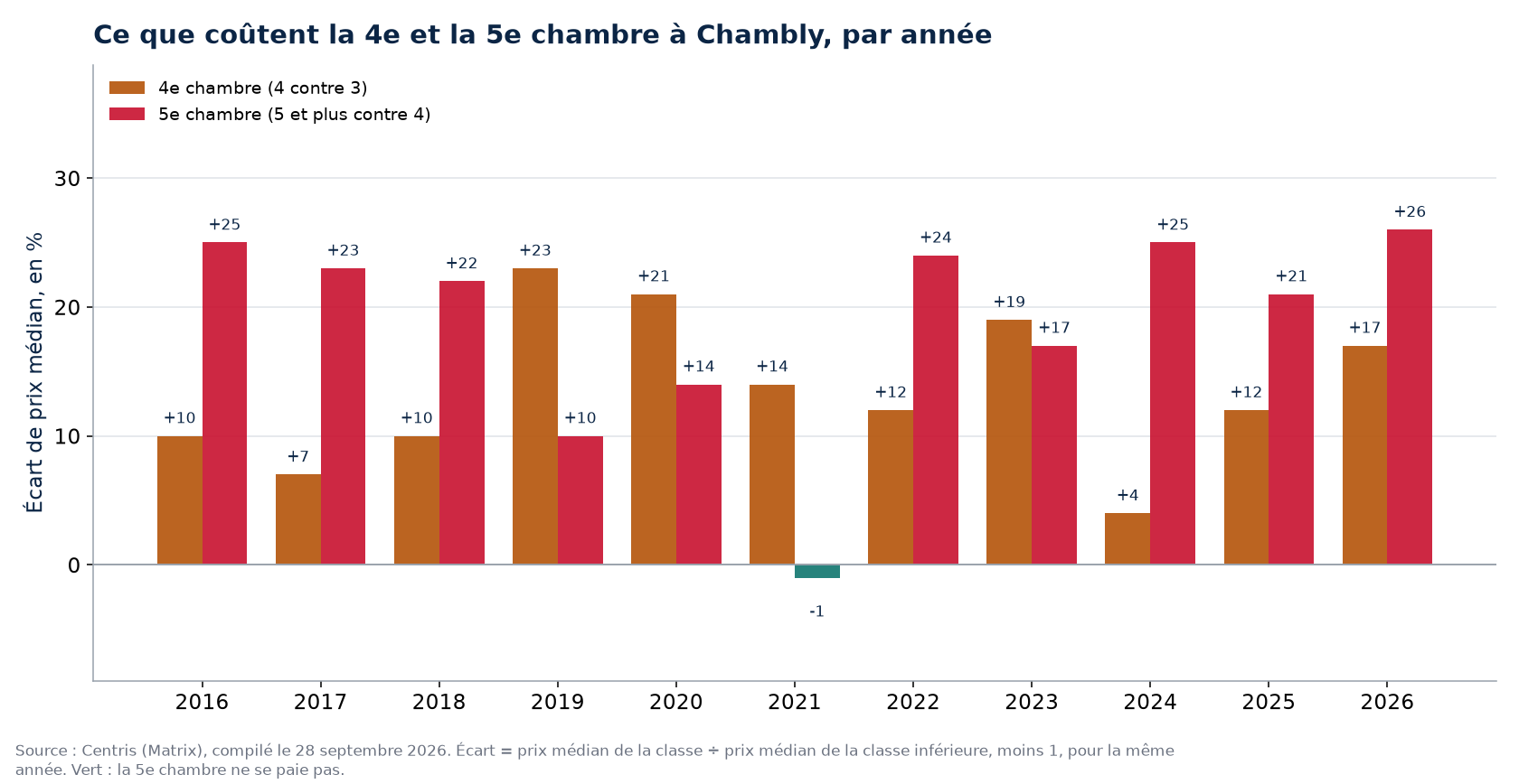 Prix de la quatrième et de la cinquième chambre à Chambly, par année
