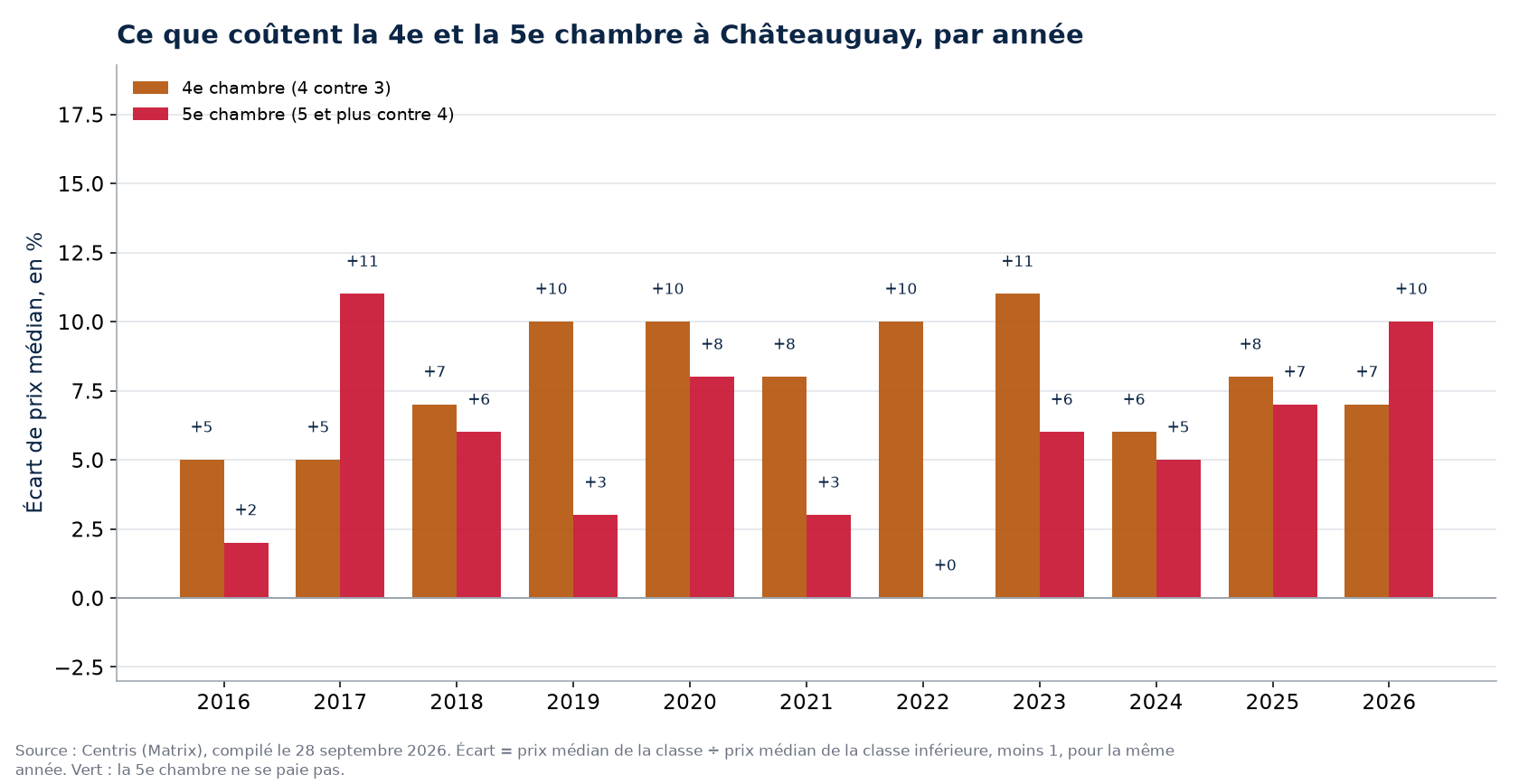 Prix de la quatrième et de la cinquième chambre à Châteauguay, par année