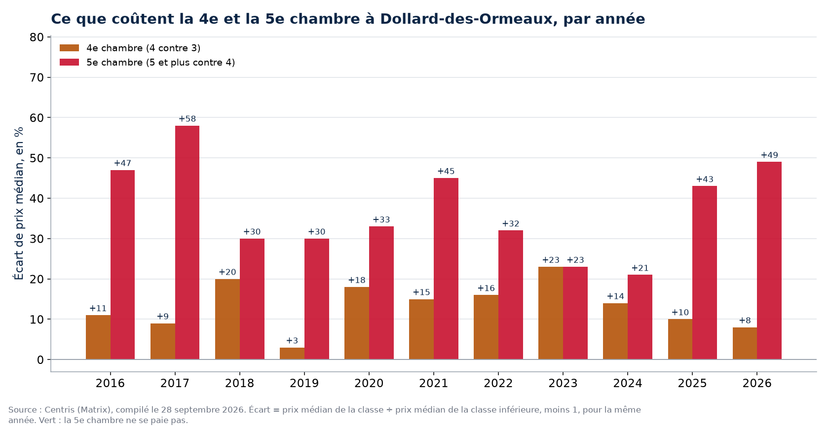 Prix de la quatrième et de la cinquième chambre à Dollard-des-Ormeaux, par année