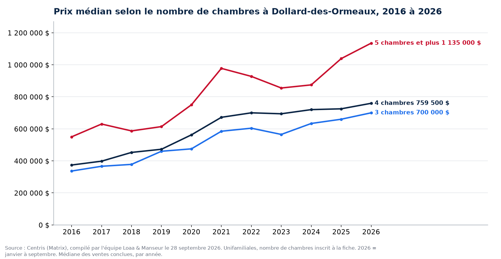 Prix de vente médian des maisons de 3, 4 et 5 chambres et plus à Dollard-des-Ormeaux de 2016 à 2026, données Centris