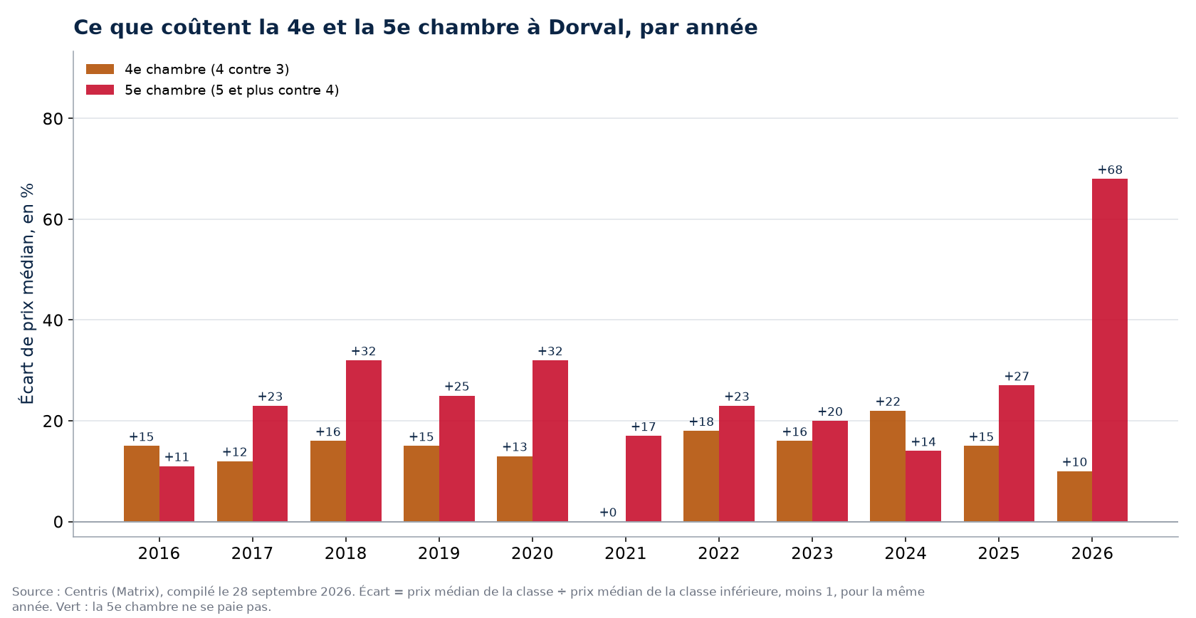 Prix de la quatrième et de la cinquième chambre à Dorval, par année