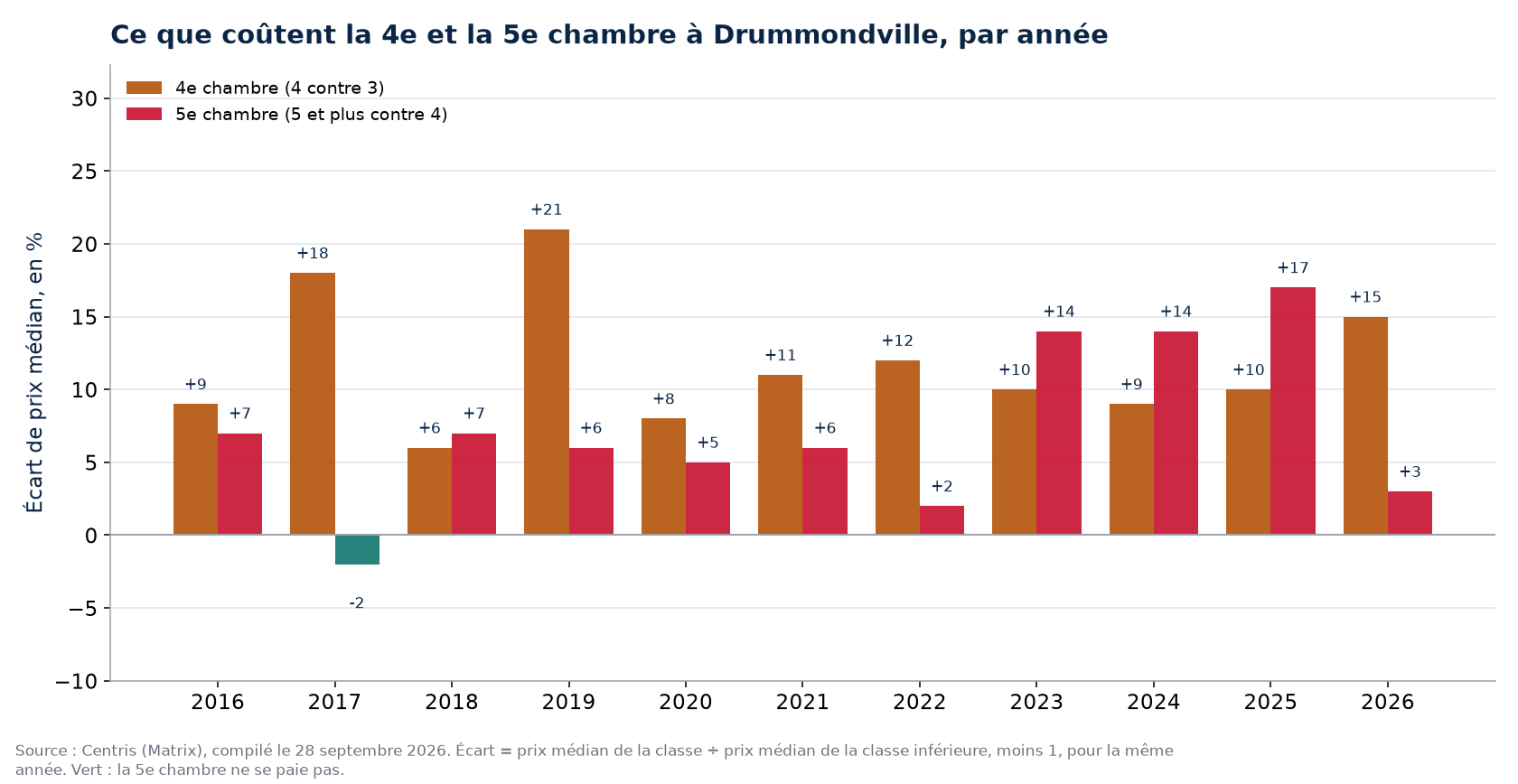 Prix de la quatrième et de la cinquième chambre à Drummondville, par année