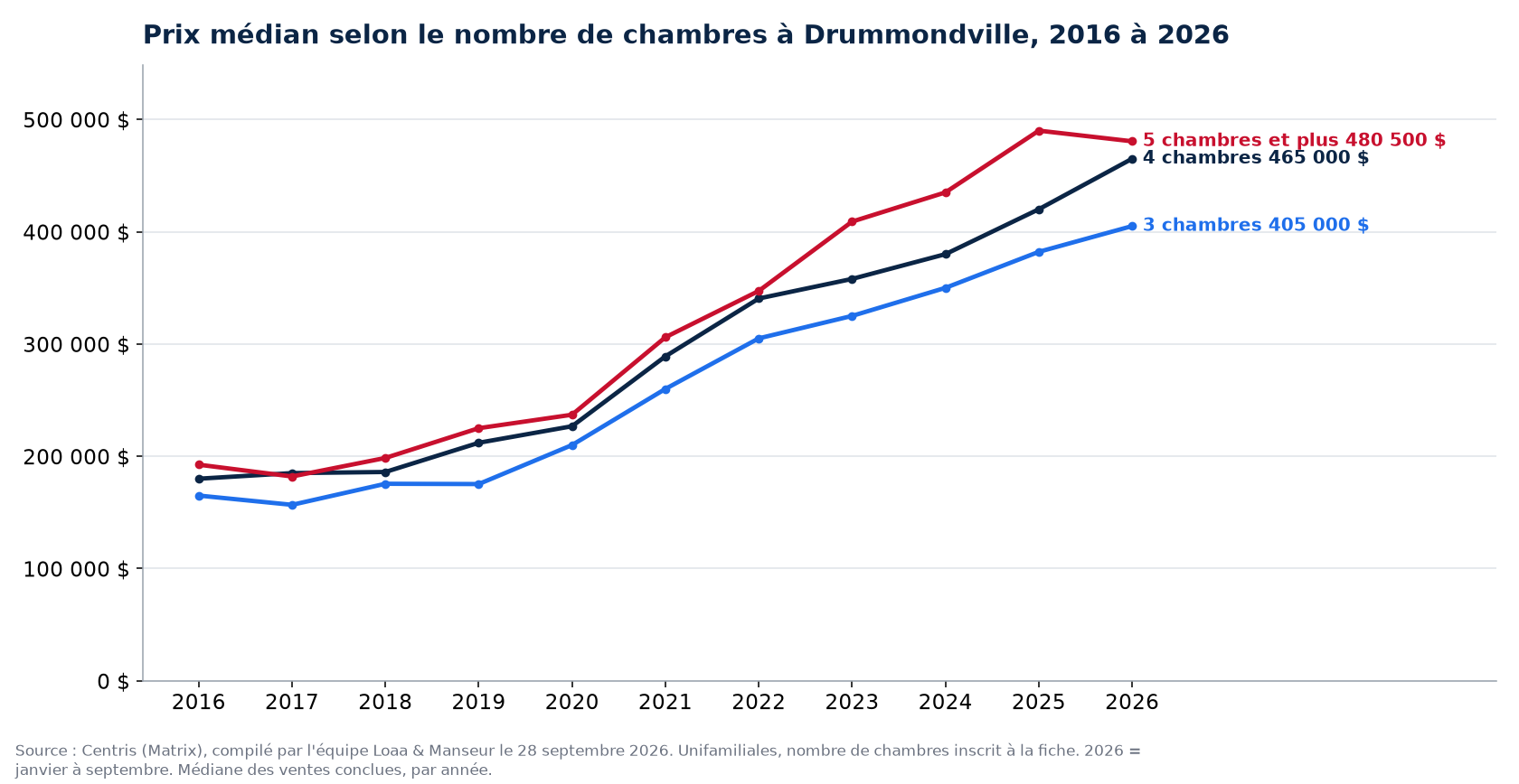 Prix de vente médian des maisons de 3, 4 et 5 chambres et plus à Drummondville de 2016 à 2026, données Centris
