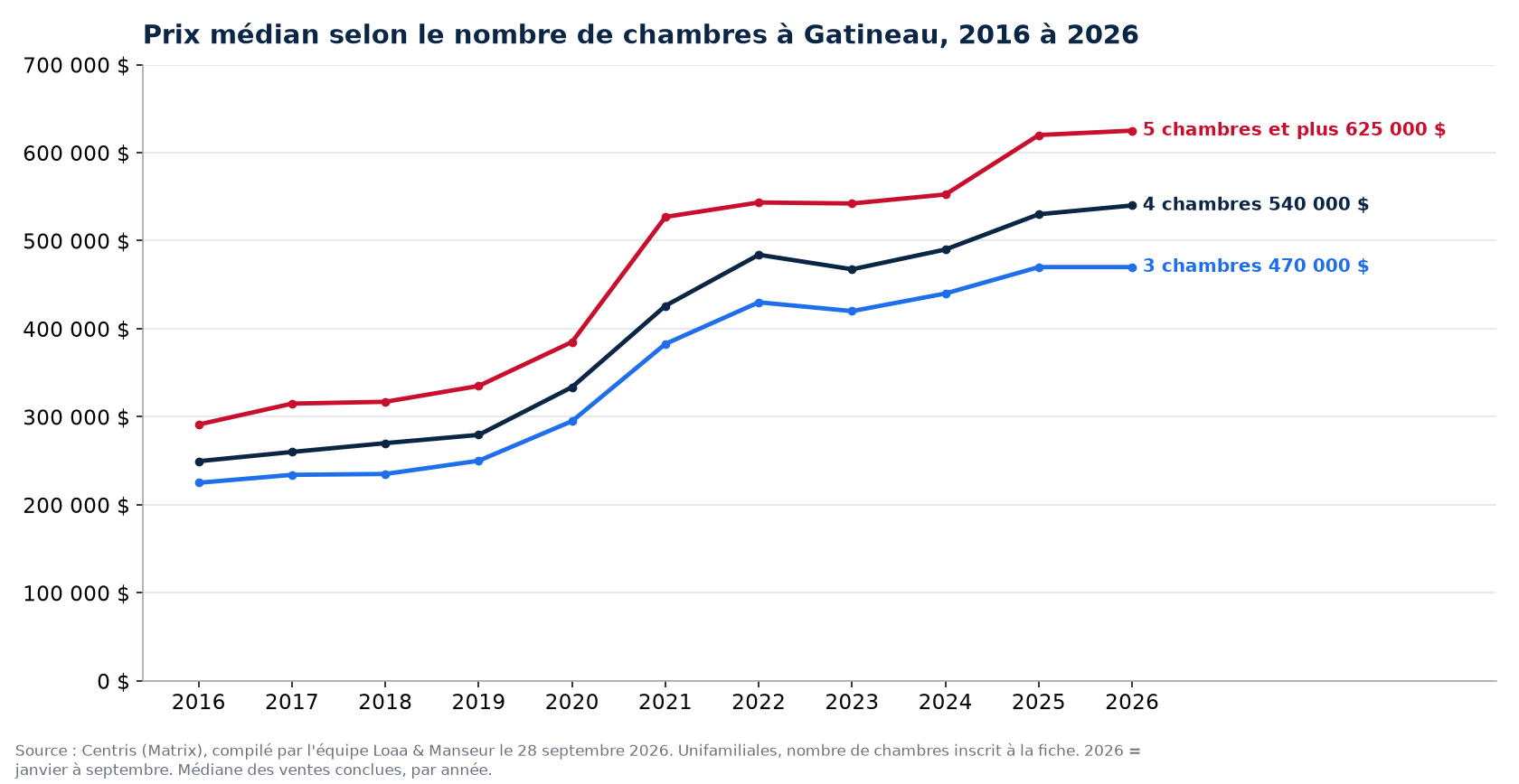 Prix de vente médian des maisons de 3, 4 et 5 chambres et plus à Gatineau de 2016 à 2026, données Centris
