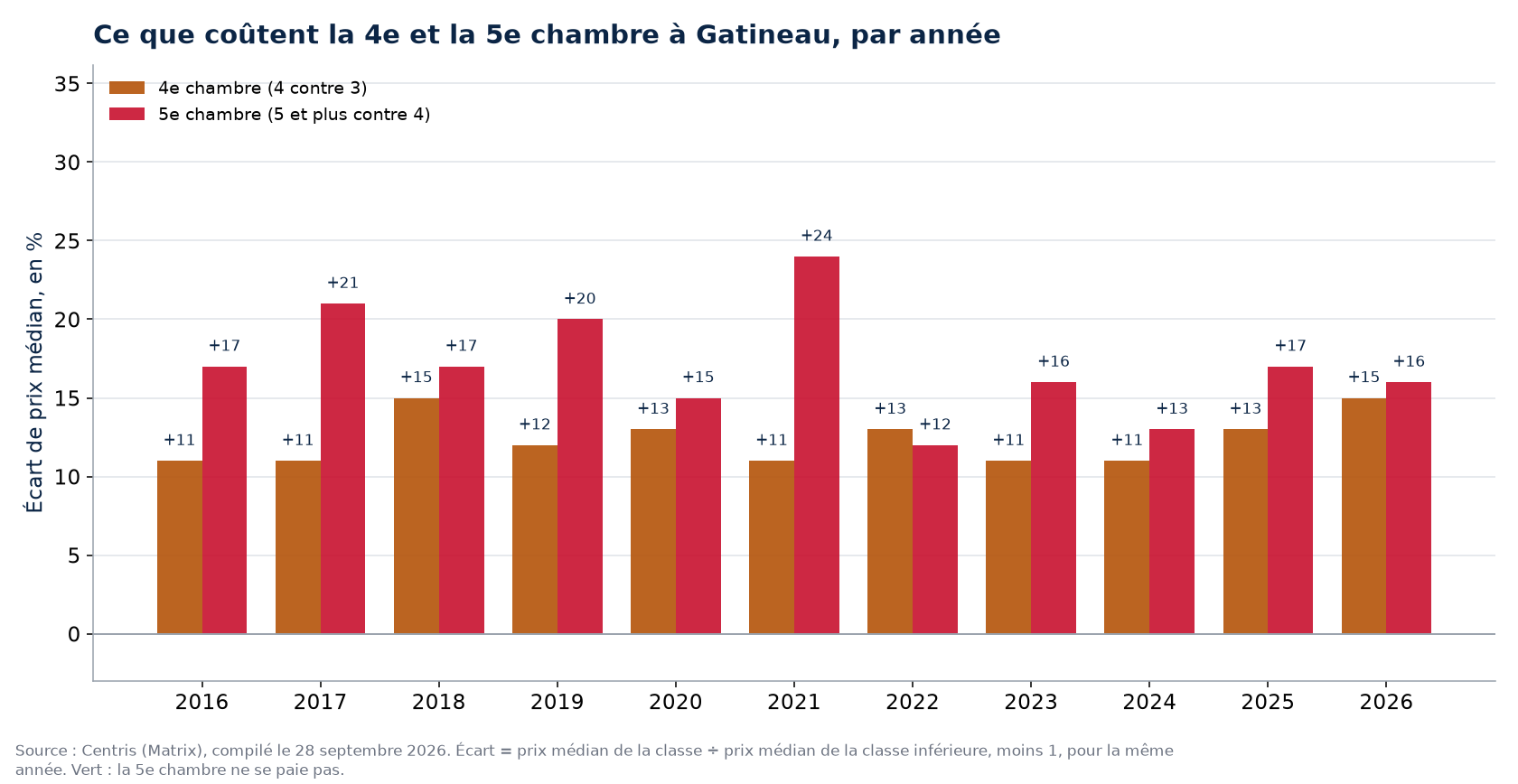 Prix de la quatrième et de la cinquième chambre à Gatineau, par année