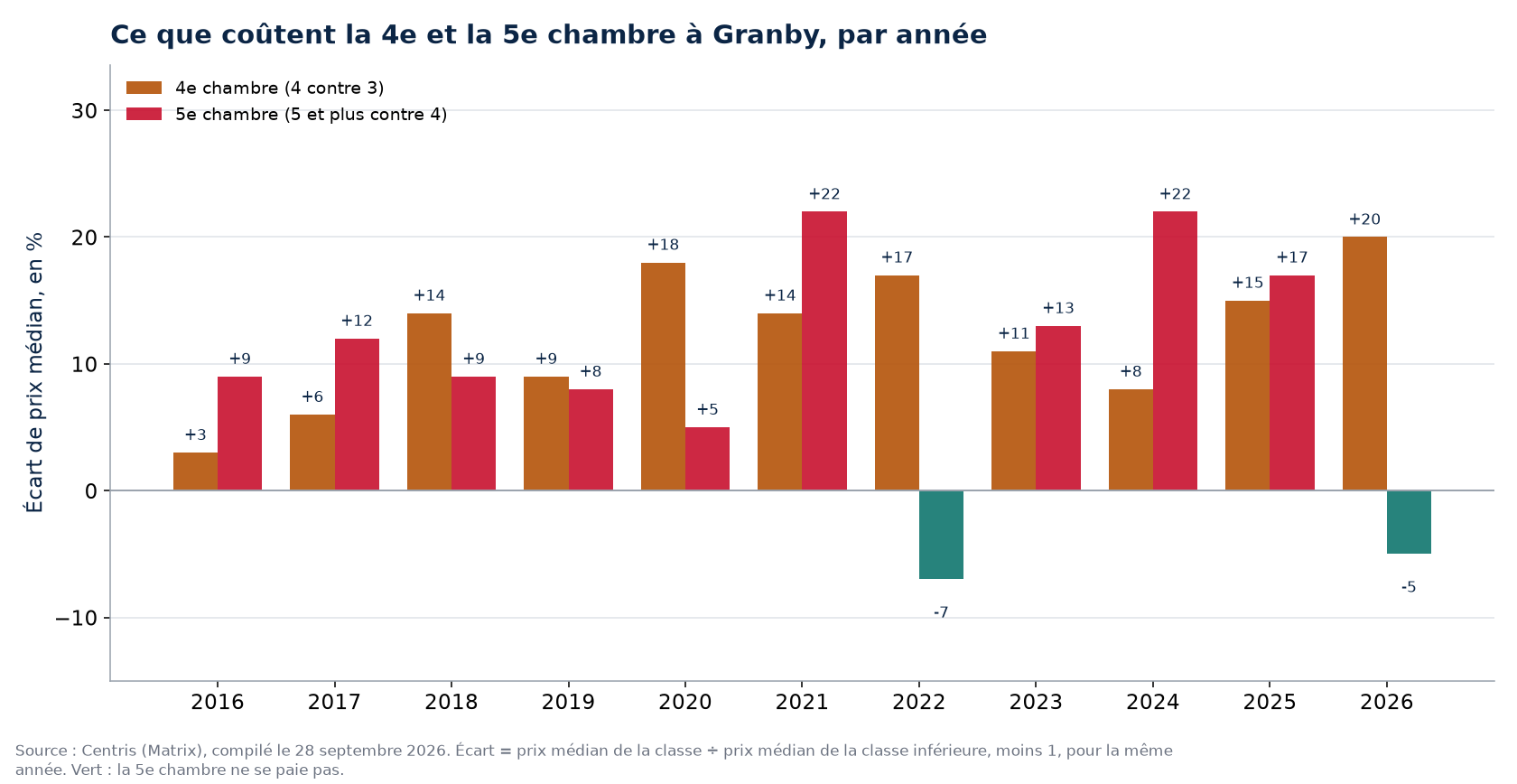 Prix de la quatrième et de la cinquième chambre à Granby, par année