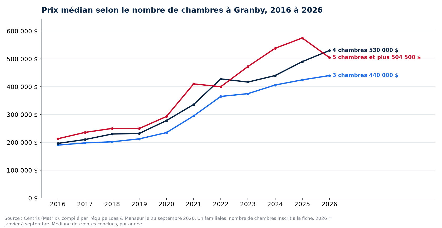 Prix de vente médian des maisons de 3, 4 et 5 chambres et plus à Granby de 2016 à 2026, données Centris