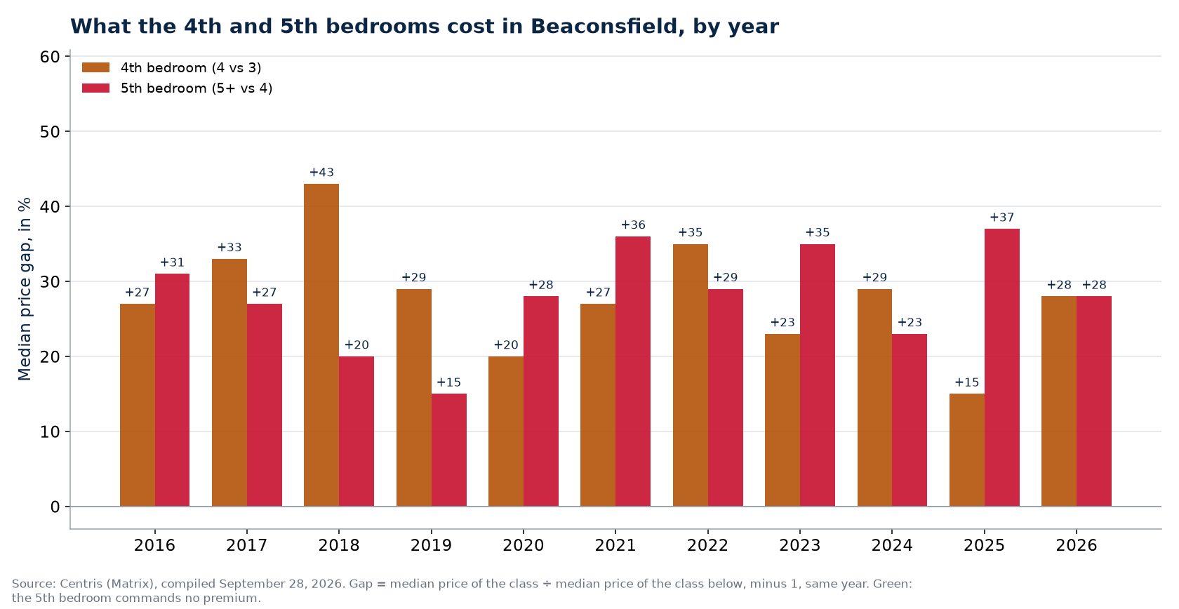 Fourth- and fifth-bedroom premiums in Beaconsfield, by year