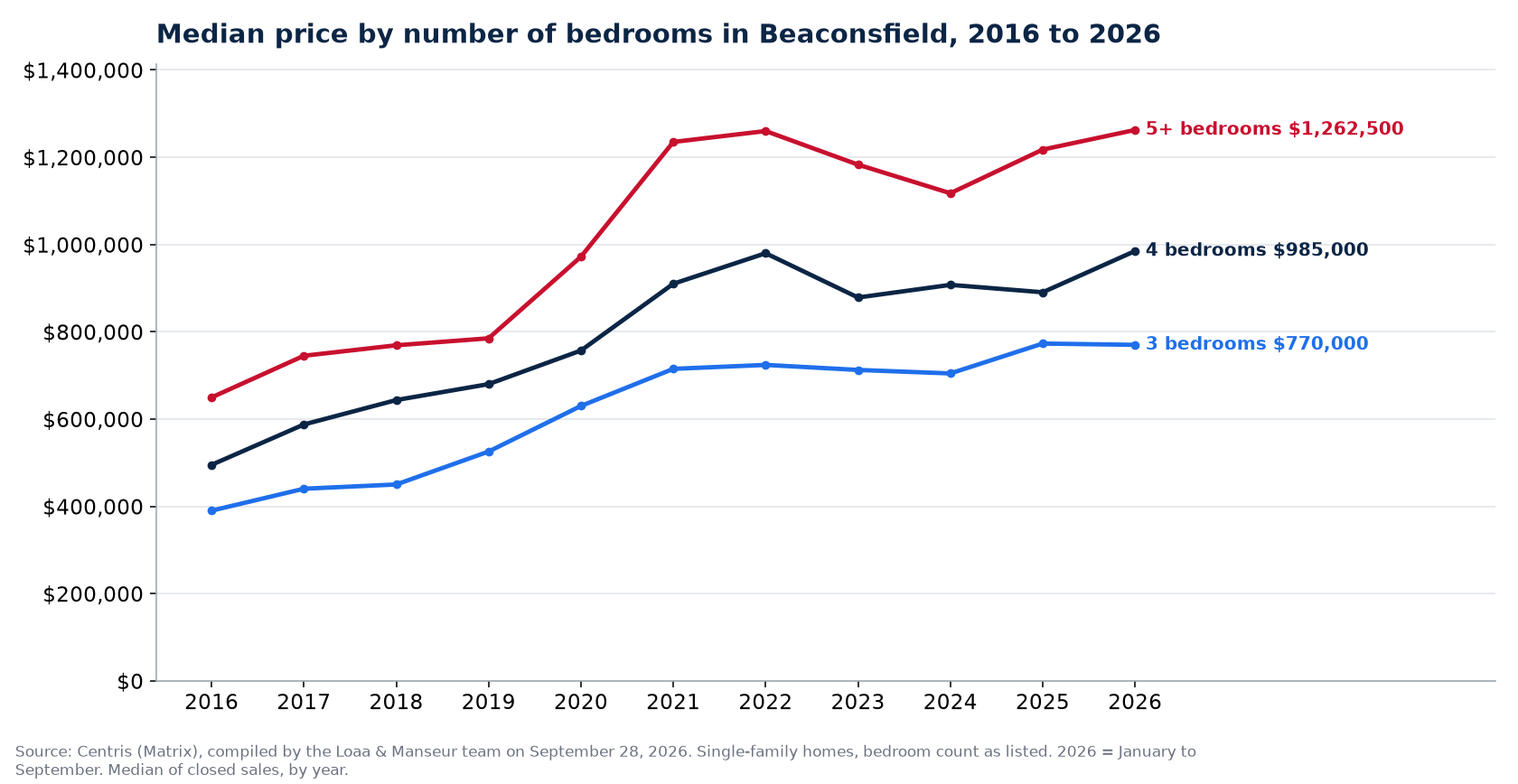 Median sale price of 3-, 4- and 5-plus-bedroom houses in Beaconsfield from 2016 to 2026, Centris data