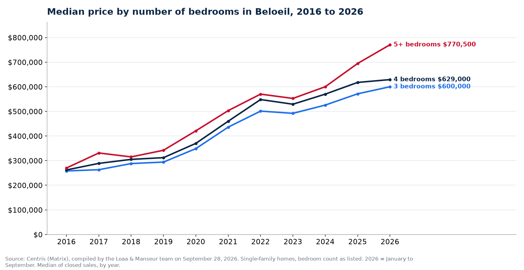 Median sale price of 3-, 4- and 5-plus-bedroom houses in Beloeil from 2016 to 2026, Centris data