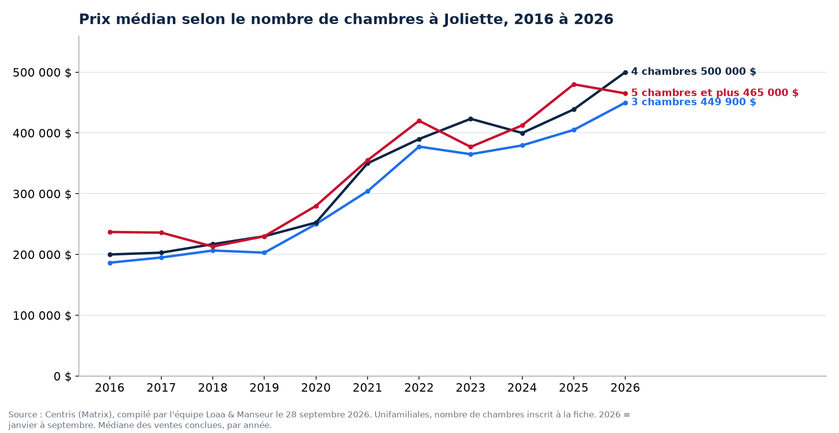 Prix de vente médian des maisons de 3, 4 et 5 chambres et plus à Joliette de 2016 à 2026, données Centris