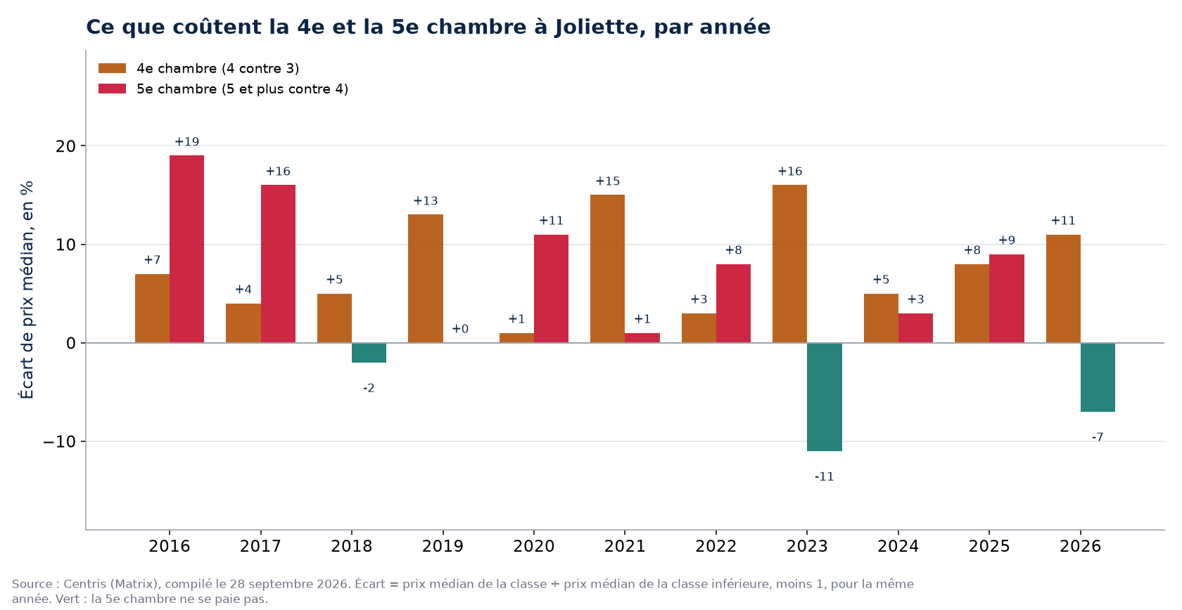 Prix de la quatrième et de la cinquième chambre à Joliette, par année
