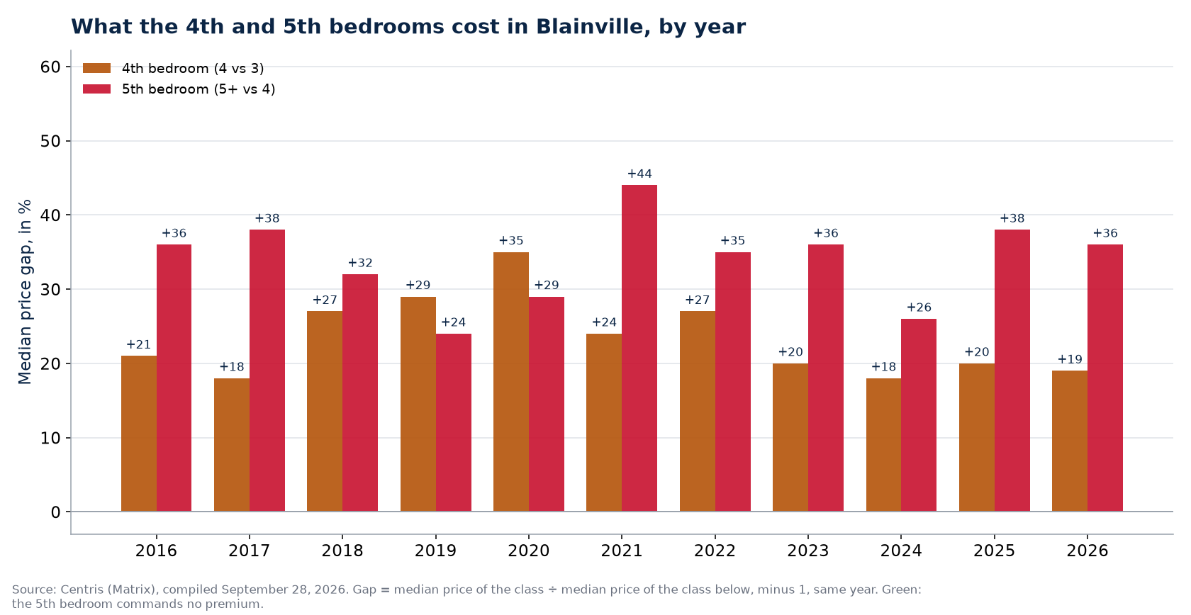 Fourth- and fifth-bedroom premiums in Blainville, by year