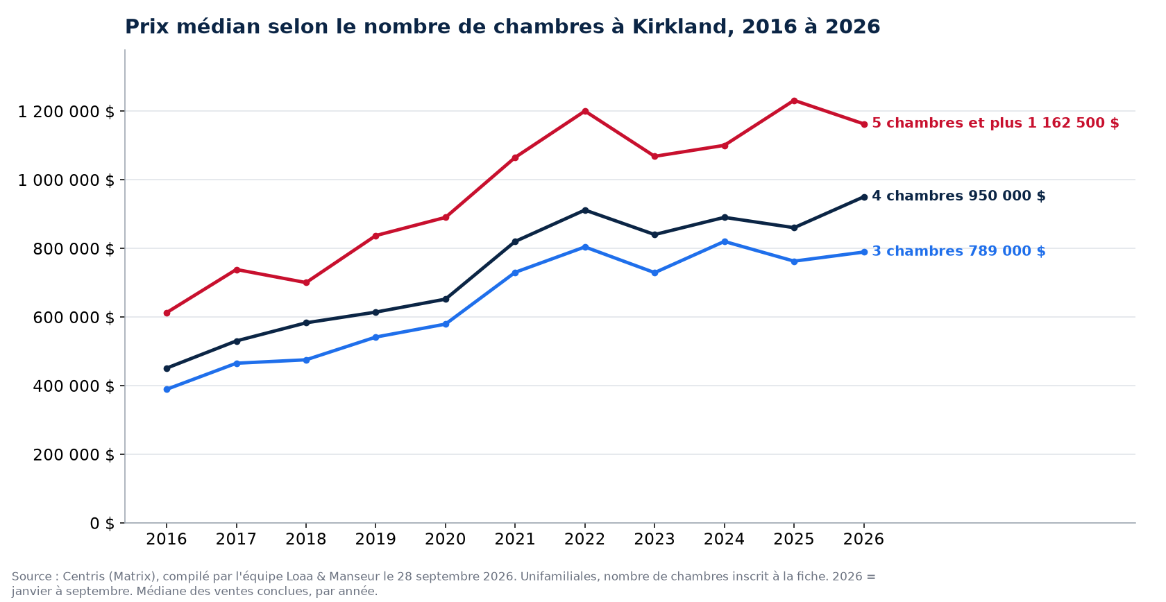 Prix de vente médian des maisons de 3, 4 et 5 chambres et plus à Kirkland de 2016 à 2026, données Centris