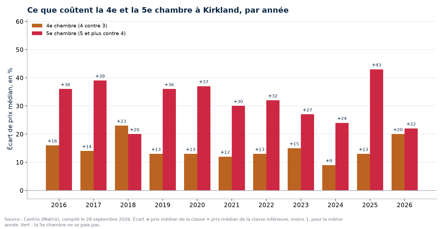 Prix de la quatrième et de la cinquième chambre à Kirkland, par année