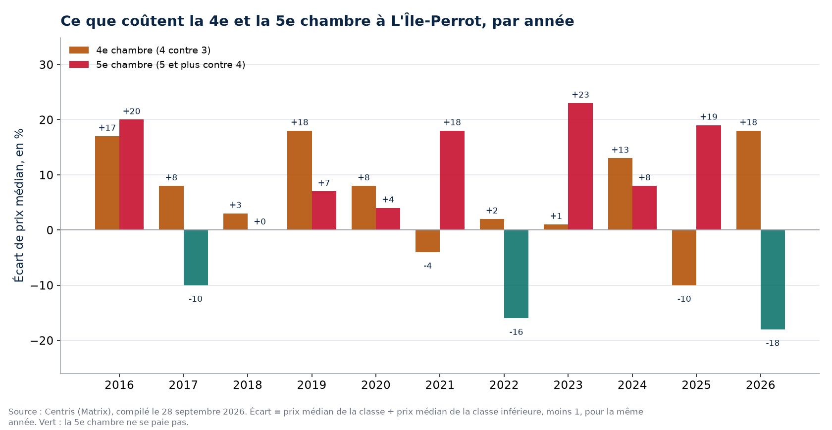 Prix de la quatrième et de la cinquième chambre à L'Île-Perrot, par année