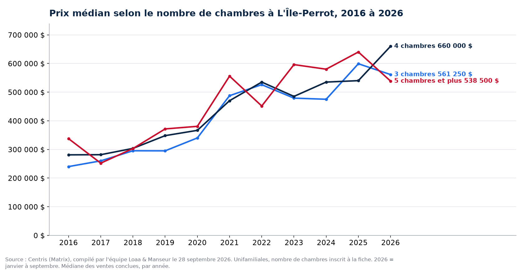 Prix de vente médian des maisons de 3, 4 et 5 chambres et plus à L'Île-Perrot de 2016 à 2026, données Centris