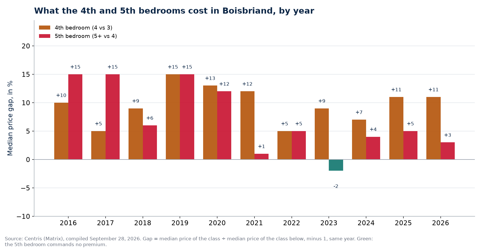 Fourth- and fifth-bedroom premiums in Boisbriand, by year