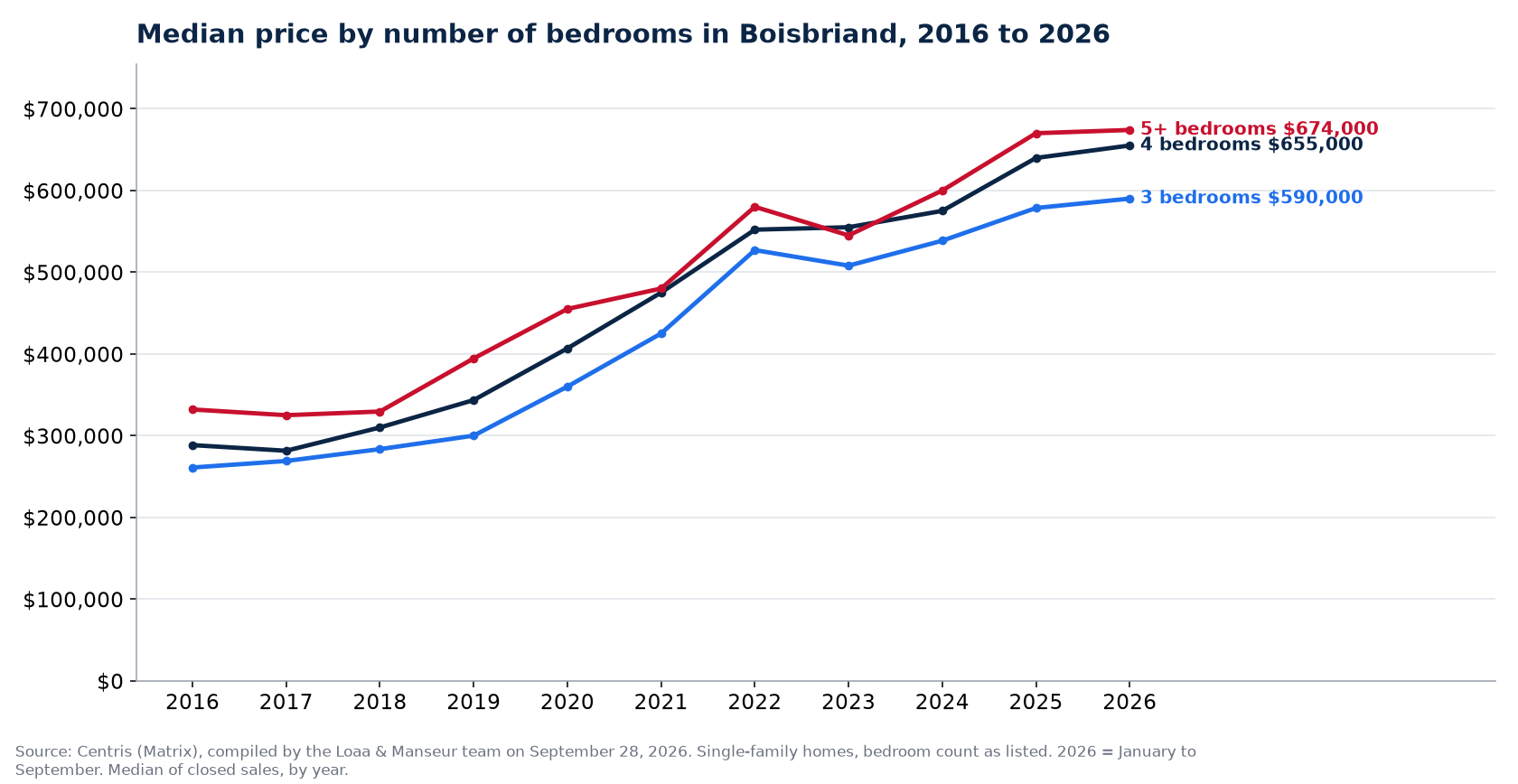 Median sale price of 3-, 4- and 5-plus-bedroom houses in Boisbriand from 2016 to 2026, Centris data