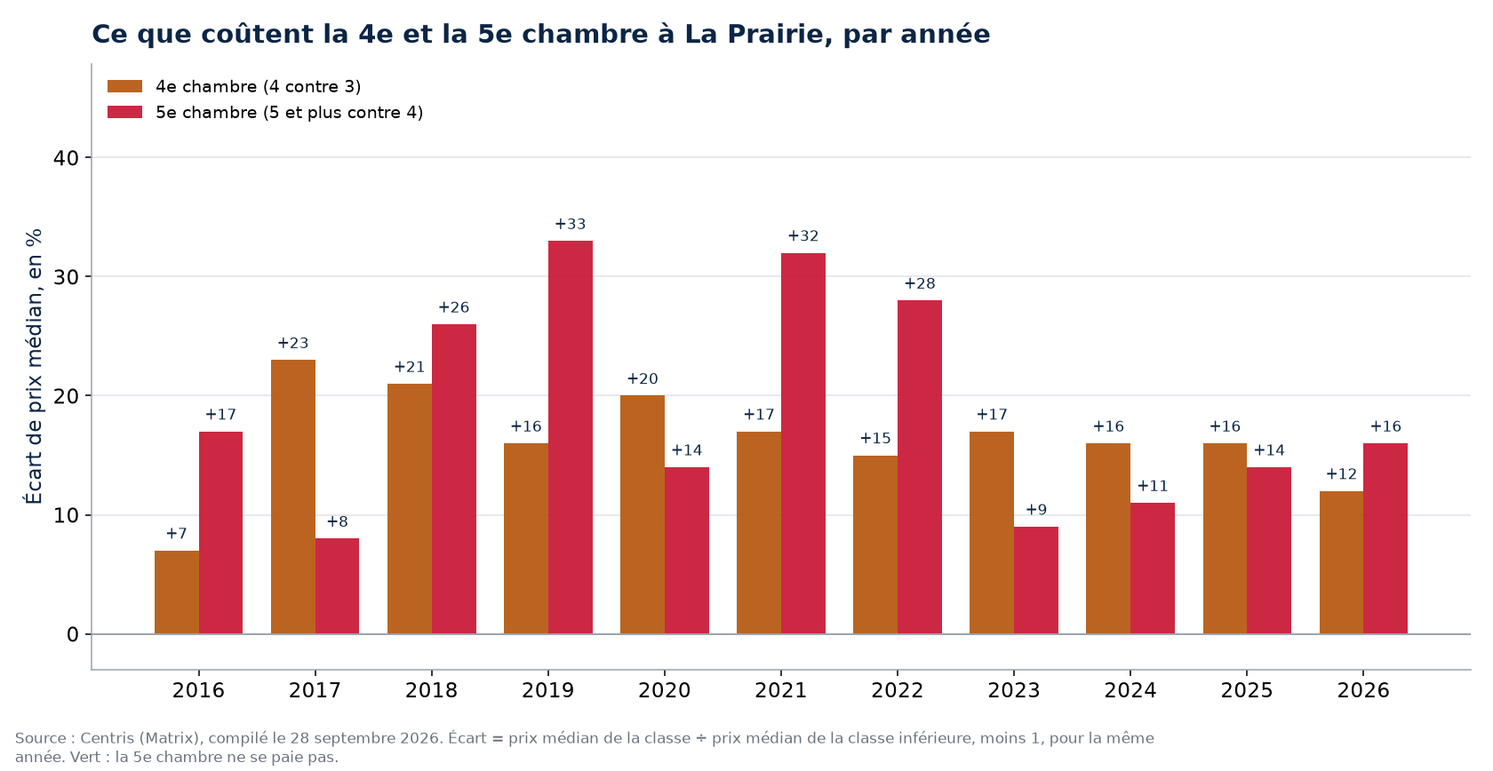 Prix de la quatrième et de la cinquième chambre à La Prairie, par année