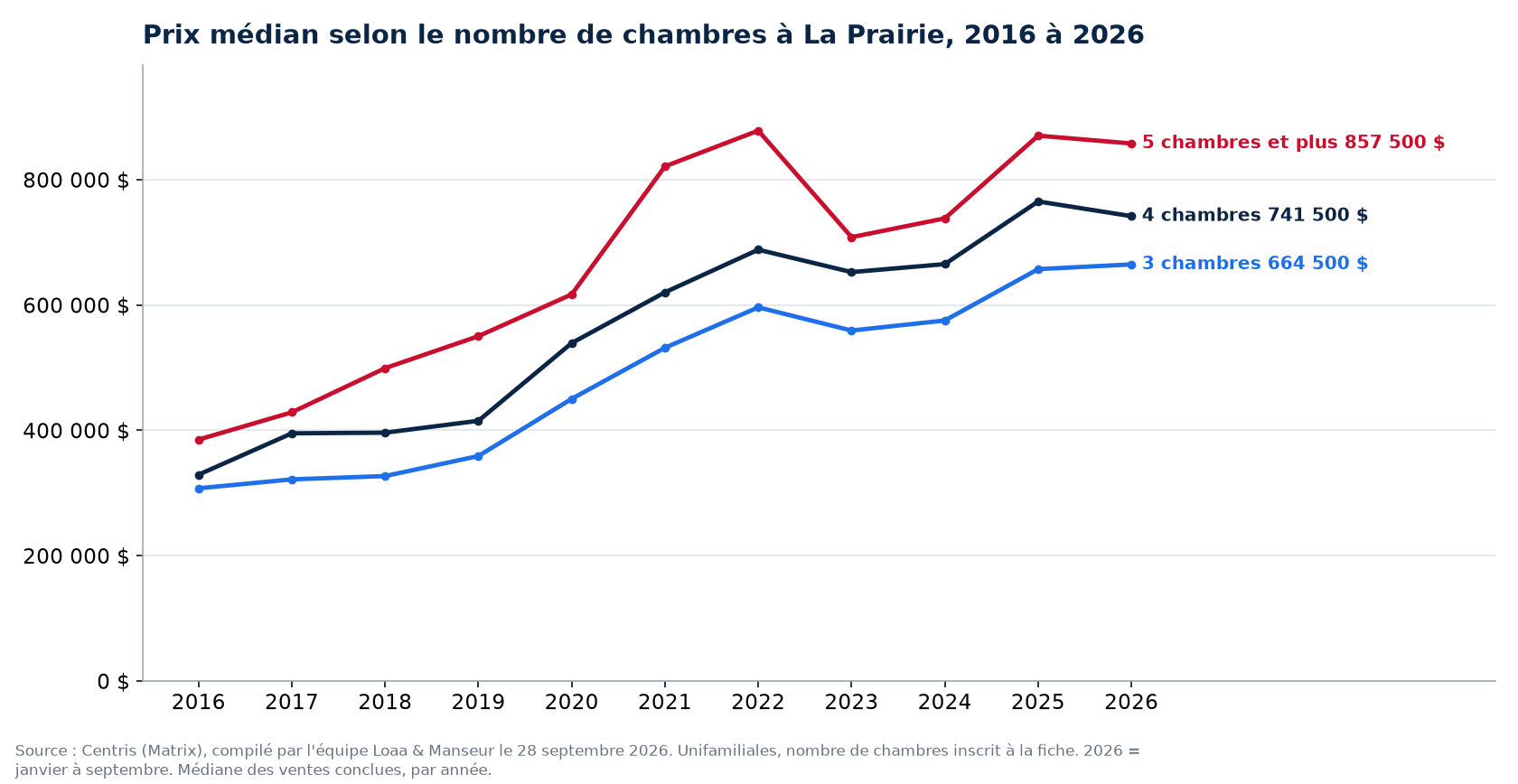 Prix de vente médian des maisons de 3, 4 et 5 chambres et plus à La Prairie de 2016 à 2026, données Centris