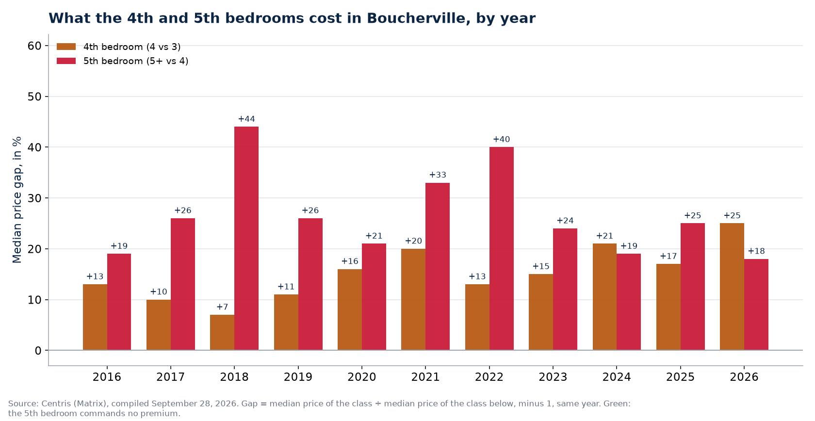 Fourth- and fifth-bedroom premiums in Boucherville, by year