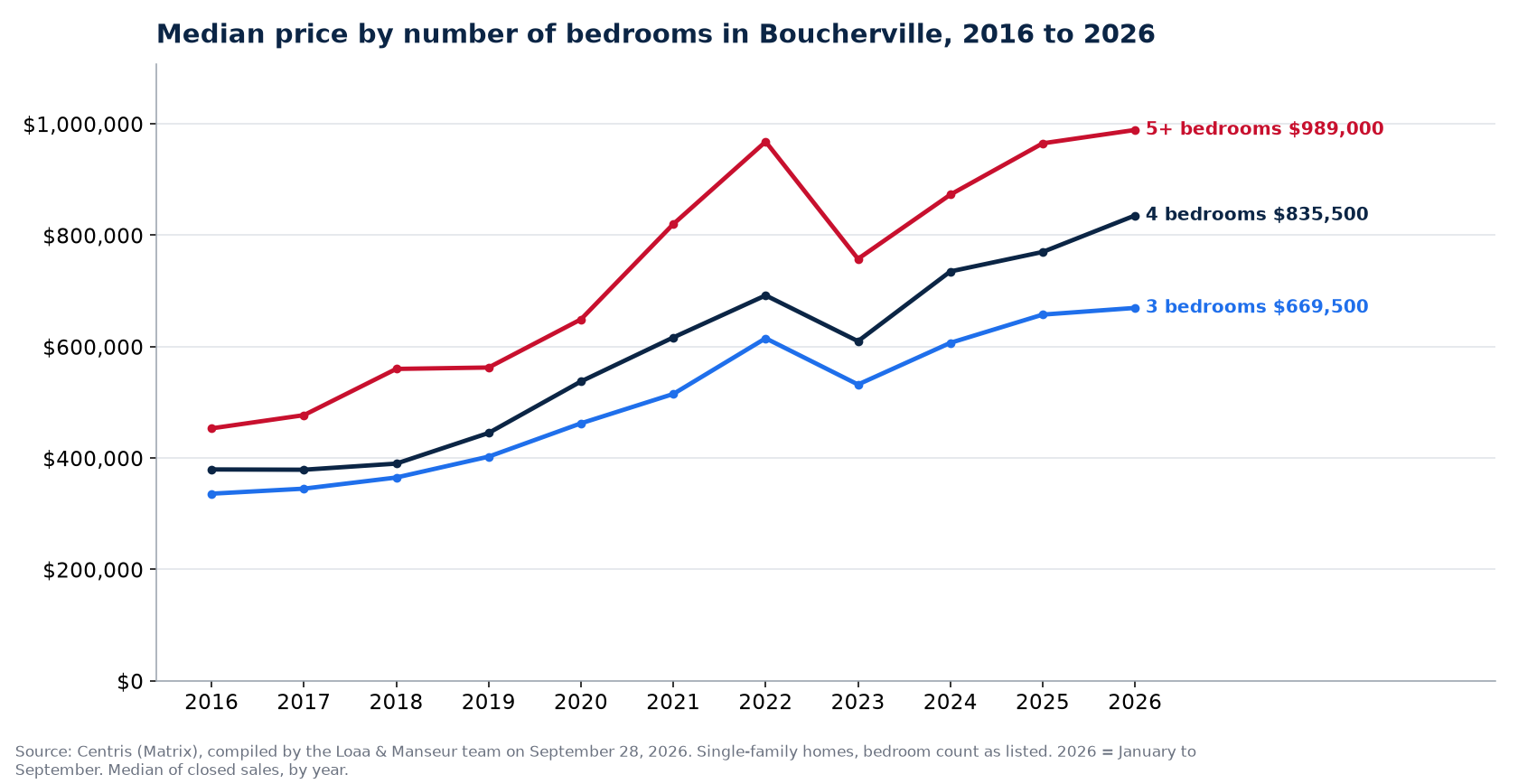 Median sale price of 3-, 4- and 5-plus-bedroom houses in Boucherville from 2016 to 2026, Centris data