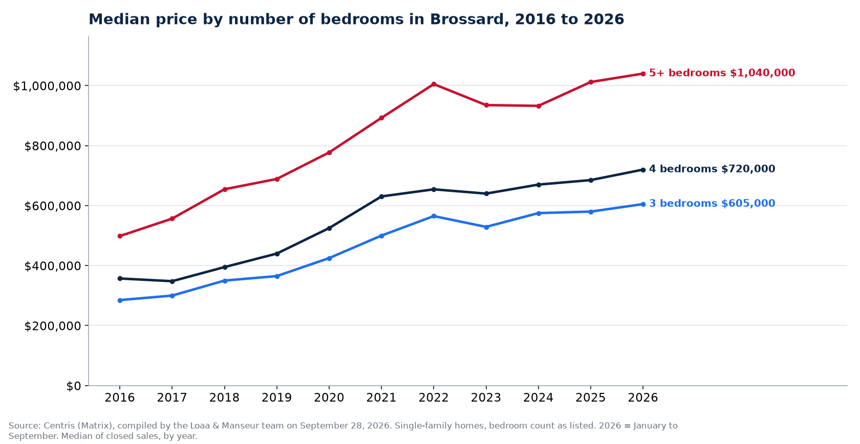 Median sale price of 3-, 4- and 5-plus-bedroom houses in Brossard from 2016 to 2026, Centris data