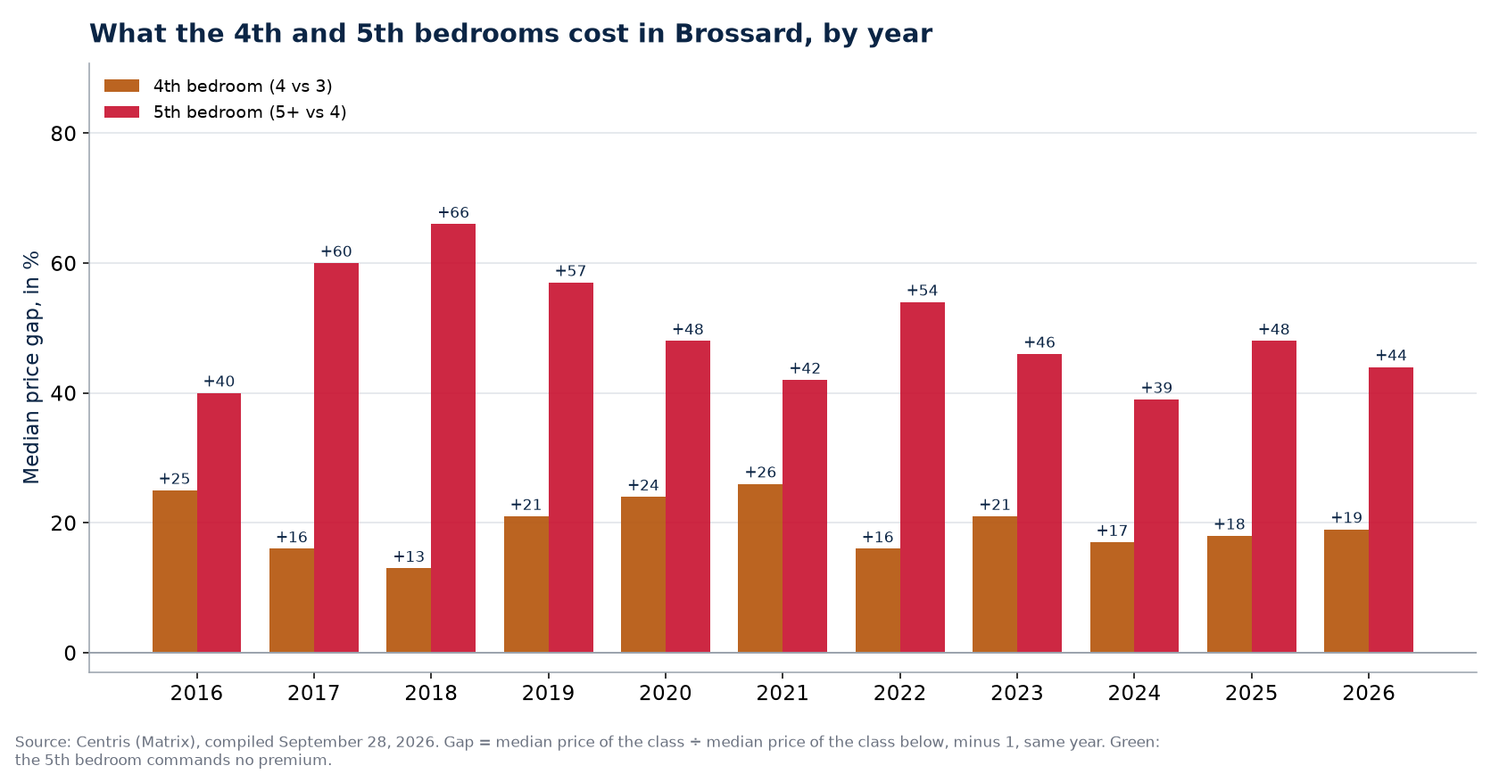 Fourth- and fifth-bedroom premiums in Brossard, by year