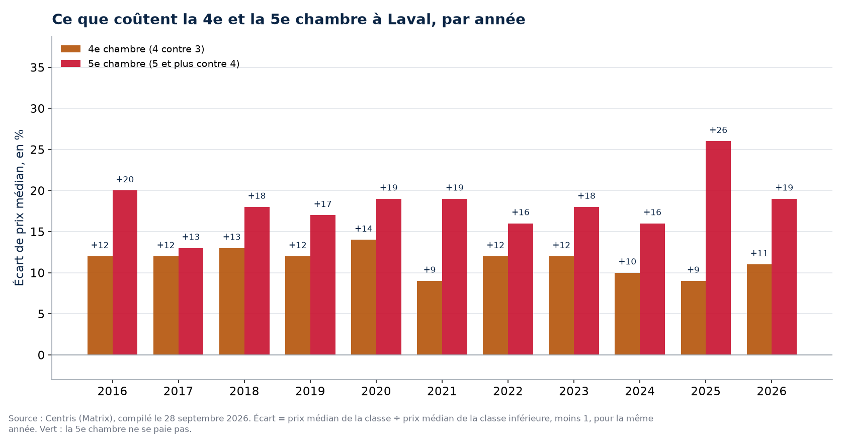 Prix de la quatrième et de la cinquième chambre à Laval, par année
