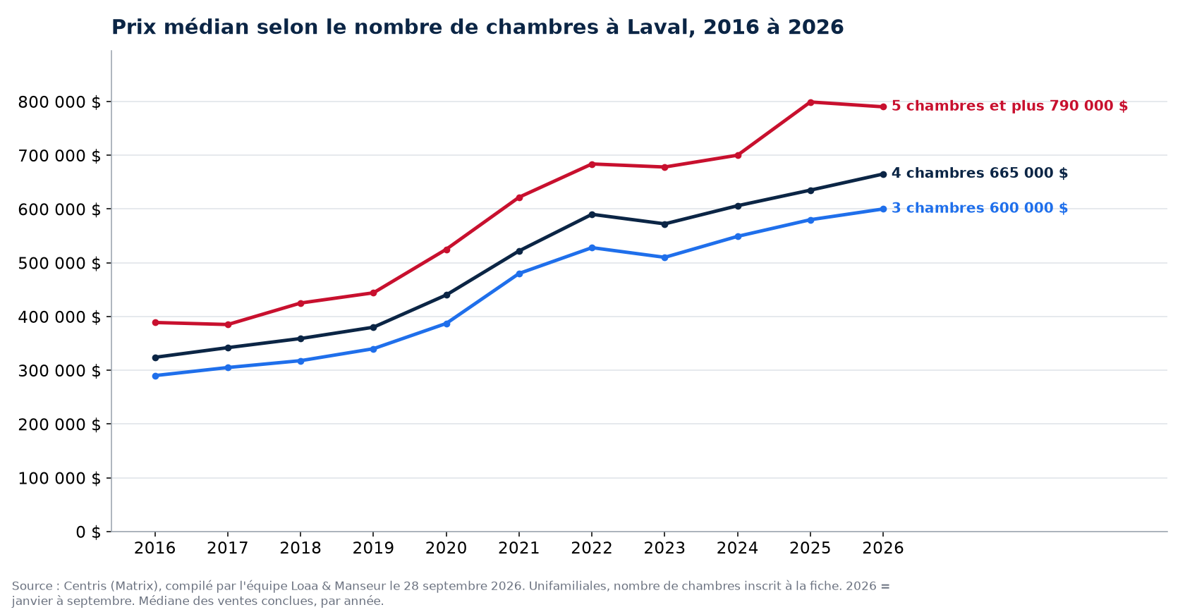 Prix de vente médian des maisons de 3, 4 et 5 chambres et plus à Laval de 2016 à 2026, données Centris