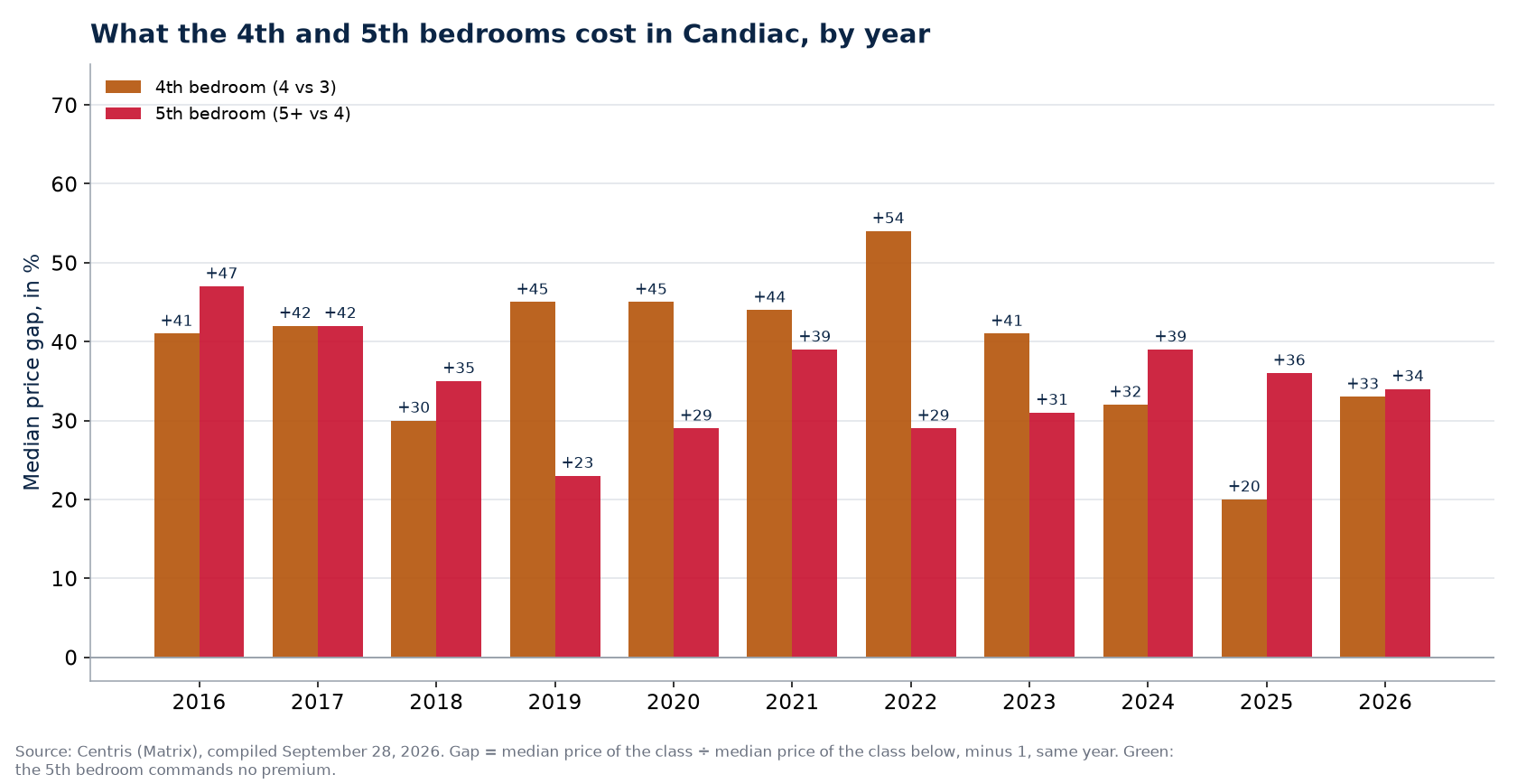 Fourth- and fifth-bedroom premiums in Candiac, by year